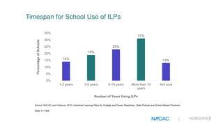 |
Timespan for School Use of ILPs
Source: NACAC and Hobsons, 2015. Individual Learning Plans for College and Career Readiness: State Policies and School-Based Practices.
Note: N = 905
14%
19%
23%
31%
13%
0%
5%
10%
15%
20%
25%
30%
35%
1-2 years 3-5 years 6-10 years More than 10
years
Not sure
PercentageofSchools
Number of Years Using ILPs
|
 