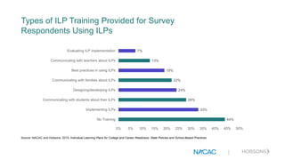 Types of ILP Training Provided for Survey
Respondents Using ILPs
44%
33%
28%
24%
22%
19%
13%
7%
0% 5% 10% 15% 20% 25% 30% 35% 40% 45% 50%
No Training
Implementing ILPs
Communicating with students about their ILPs
Designing/developing ILPs
Communicating with families about ILPs
Best practices in using ILPs
Communicating with teachers about ILPs
Evaluating ILP implementation
Source: NACAC and Hobsons, 2015. Individual Learning Plans for College and Career Readiness: State Policies and School-Based Practices.
|
 