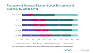 Frequency of Meetings Between School Personnel and
Students, by Grade Level
Source NACAC and Hobsons, 2015. Individual Learning Plans for College and Career Readiness: State Policies and School-Based Practices.
33
24
19
19
10
21
24
24
24
9
36
43
48
49
39
12
10
10
9
41
0% 10% 20% 30% 40% 50% 60% 70% 80% 90% 100%
12th Grade
11th Grade
10th Grade
9th Grade
Before 9th Grade
Several times each term Once each term Once each academic year Never, not sure, n/a
|
 