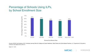 |
Percentage of Schools Using ILPs,
by School Enrollment Size
62%
59%
54% 52%
55%
0%
10%
20%
30%
40%
50%
60%
70%
50-249 250-499 500-749 750-999 More than 1,000
PercentageofSchoolsUsingILPs
School Enrollment Size
Sources: NACAC and Hobsons, 2015. Individual Learning Plans for College and Career Readiness: State Policies and School-Based Practices; U.S. Department of Education’s
Common Core Data (CCD), 2012-13.
Note: N = 1,573
|
 