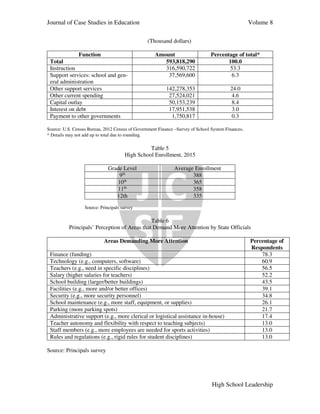 Journal of Case Studies in Education Volume 8
High School Leadership
(Thousand dollars)
Function Amount Percentage of total*
Total 593,818,290 100.0
Instruction 316,590,722 53.3
Support services: school and gen-
eral administration
37,569,600 6.3
Other support services 142,278,353 24.0
Other current spending 27,524,021 4.6
Capital outlay 50,153,239 8.4
Interest on debt 17,951,538 3.0
Payment to other governments 1,750,817 0.3
Source: U.S. Census Bureau, 2012 Census of Government Finance –Survey of School System Finances.
* Details may not add up to total due to rounding.
Table 5
High School Enrollment, 2015
Grade Level Average Enrollment
9th
388
10th
365
11th
358
12th 335
Source: Principals survey
Table 6
Principals’ Perception of Areas that Demand More Attention by State Officials
Areas Demanding More Attention Percentage of
Respondents
Finance (funding) 78.3
Technology (e.g., computers, software) 60.9
Teachers (e.g., need in specific disciplines) 56.5
Salary (higher salaries for teachers) 52.2
School building (larger/better buildings) 43.5
Facilities (e.g., more and/or better offices) 39.1
Security (e.g., more security personnel) 34.8
School maintenance (e.g., more staff, equipment, or supplies) 26.1
Parking (more parking spots) 21.7
Administrative support (e.g., more clerical or logistical assistance in-house) 17.4
Teacher autonomy and flexibility with respect to teaching subjects) 13.0
Staff members (e.g., more employees are needed for sports activities) 13.0
Rules and regulations (e.g., rigid rules for student disciplines) 13.0
Source: Principals survey
 
