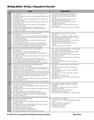 Writing Rubric: Writing a Biographical Narrative
                                      Ideas                                                         Organization
  6   • The narrative demonstrates a clear, complete understanding of             • The narrative’s opening is clear, effective, and
        the assignment.                                                             compelling—it grabs the reader‘s attention.
      • The narrative implies or states a clear and insightful theme about        • The narrative has a clear beginning, middle,
        the subject’s life.                                                         and end.
      • The narrative shows a deep understanding of the complexity of             • The pattern of organization is very clear and
        the biography subject.                                                      effective throughout the narrative.
      • The narrative reveals a deep understanding of the chosen events           • The point of view is consistent and effective
        in the subject’s life.                                                      throughout the narrative.
      • The time, place and events of the subject’s life are presented            • Transitions provide a seamless progression from
        clearly and thoroughly.                                                     point to point.
      • Perfectly tuned examples and details support the theme.                   • The ending very effectively wraps up the narrative.
      • A range of well-chosen anecdotes very accurately reflect the
        character of the subject.
      • The narrative demonstrates a great deal of creativity and originality.
  5   • The narrative demonstrates a clear understanding of                       • The narrative’s opening catches the reader‘s
        the assignment.                                                             attention.
      • The narrative implies or states a clear theme about the subject’s life.   • The narrative has a beginning, middle, and end.
      • The narrative shows a general understanding of the complexity             • The pattern of organization is generally clear and
        of the biography subject.                                                   effective throughout the narrative.
      • The narrative reveals a general understanding of the chosen               • The point of view is almost always consistent and
        events in the subject’s life.                                               effective throughout the narrative.
      • The time and place of the subject’s life are presented clearly.           • Transitions provide a progression from point
      • Good examples and details are presented to support the theme.               to point.
      • A few well-chosen anecdotes accurately reflect the subject.               • The ending wraps up the narrative.
      • The narrative demonstrates creativity and originality.
  4   • The narrative demonstrates a basic understanding of                       • The narrative’s opening includes an attention-getter,
        the assignment.                                                             but it may not be entirely effective.
      • The narrative has a theme about the subject’s life.                       • The narrative seems to have a beginning, middle,
      • The narrative shows some understanding of the complexity of                 and end, but it is not entirely clear.
        the biography subject.                                                    • The pattern of organization is clear and effective at
      • The narrative reveals some understanding of the chosen events in            times, but not always.
        the subject’s life.                                                       • The point of view is mostly consistent and effective,
      • The narrative states a time and place of the subject’s life.                but not always.
      • Some examples and details are presented to support the theme.             • Transitions are used.
      • A few anecdotes reflect the character of the subject.                     • A clear ending is included but may not wrap up
      • The narrative demonstrates occasional creativity and originality.           the narrative.
  3   • The narrative demonstrates some understanding of the                      • The narrative’s opener does not grab the reader’s
        assignment, but it is not complete.                                         attention.
      • The narrative seems to have a theme, but it is not always clear.          • The narrative lacks one element: a beginning,
      • The narrative shows a somewhat superficial understanding of the             middle, or end.
        complexity of the biography subject.                                      • The pattern of organization is only occasionally
      • The narrative reveals a somewhat superficial understanding of the           clear and effective.
        chosen events in the subject’s life or misses the point of the events.    • The point of view is only occasionally consistent
      • The narrative implies a time and place, but it is not precisely clear.      and effective.
      • Some examples and details are presented, but they may not                 • Transitions are not always used.
        support the theme.                                                        • The ending may not have a clear connection to the
      • A few anecdotes partially reflect the character of the subject and          narrative theme.
        may not be good choices.
      • The narrative demonstrates infrequent creativity and originality.
  2   • The narrative demonstrates little understanding of the assignment.        • The narrative’s opener is lacking or not effective.
      • The narrative’s theme is not clear.                                       • The beginning, middle, and end are not easily
      • The narrative shows little understanding of the complexity of the           identified.
        biography subject.                                                        • The pattern of organization is rarely clear and is
      • The narrative reveals little understanding of the chosen events in          generally not effective.
        the subject’s life.                                                       • The point of view is hard to determine.
      • The time and place may be confusing to the reader.                        • Transitions are very rarely used.
      • Few details are presented, which may not support the theme.               • The ending does not connect to the narrative theme.
      • Few anecdotes are included and do not accurately reflect the
        character of the subject.
      • The narrative demonstrates very little creativity and originality.
  1   • The assignment is not understood.                                         • The narrative has no opener.
      • No theme is discernible.                                                  • The narrative has no identifiable beginning, middle,
      • The narrative shows no understanding of the complexity of the               or end.
        biography subject.                                                        • There is no pattern of organization.
      • The narrative reveals no understanding of the chosen events in            • No point of view is evident.
        the subject’s life or omits events entirely.                              • Transitions are not used.
      • The time and place are not given.                                         • No ending is presented.
      • No examples or details are presented.
      • No anecdotes about the subject are included.
      • The narrative demonstrates no creativity and originality.

8 Rubrics for Assessing Student Writing, Listening, & Speaking                                                             High School
 