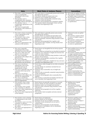 Voice                           Word Choice & Sentence Fluency                                    Conventions
• The writer’s choice of narrative     • The word choice is exceptionally precise and accurate         • All words are spelled correctly.
  voice is exceptionally                 throughout the narrative.                                     • The narrative contains no errors
  appropriate to the events            • The sensory details are explicit and vivid.                     in English usage or grammar.
  recounted.                           • Sentences vary in length and structure.                       • The narrative contains no errors
• The narrative voice is               • Ideas are clearly and smoothly connected using                  in punctuation.
  exceptionally clear, consistent,       transition words and phrases.                                 • The narrative contains no errors
  and highly effective throughout.     • Sentences and paragraphs flow seamlessly together.              in capitalization.
• The narrative voice is               • The narrative forms a meaningful whole, moving
  exceptionally appropriate to the       smoothly from beginning to end.
  subject’s life.
• The voice is exceptionally
  appropriate to the audience of
  the narrative.

• The writer’s choice of narrative     • The word choice is generally precise and accurate             • Almost all words are spelled
  voice is appropriate to the            throughout the narrative.                                       correctly.
  events recounted.                    • Sensory details are included and described well.              • The narrative contains almost
• The narrative voice is clear,        • Sentences vary somewhat in length and structure.                no errors in English usage or
  consistent, and effective.           • Ideas are generally connected using transition words            grammar.
• The voice is appropriate to the        and phrases.                                                  • The narrative contains almost
  subject’s life.                      • Sentences and paragraphs flow together well.                    no errors in punctuation.
• The voice is appropriate to the      • The narrative feels complete, moving steadily from            • The narrative contains almost
  audience of the narrative.             beginning to end.                                               no errors in capitalization.


• The voice is generally               • Word choices are thoughtful but not always precise            • Some spelling errors occur, but
  appropriate to the events              or accurate.                                                    not enough to impede
  recounted, but not at all times.     • Sensory details are included but not described inventively.     understanding.
• The voice is often clear and         • Sentences vary somewhat in length and structure but           • The narrative contains some errors
  effective, but not always.             could use more variation.                                       in usage or grammar, but not
• The voice is generally               • Ideas are usually connected using transition words and          enough to impede understanding.
  appropriate to the subject’s life,     phrases, but not always.                                      • The narrative contains some
  but not always.                      • Sentences and paragraphs sometimes flow together                errors in punctuation, but not
• The voice is generally                 well, but not always.                                           enough to impede understanding.
  appropriate to the audience of       • The narrative is generally complete but may not move          • The narrative contains a few
  the narrative, but not always.         smoothly from beginning to end.                                 errors in capitalization.
• The voice is not always              • Word choices reflect thought but are often not precise        • Some spelling errors may
  appropriate to the events              or accurate.                                                    impede understanding.
  recounted and may be                 • Sensory details are sometimes included but not                • Errors in usage or grammar
  inappropriate at times.                described well.                                                 may impede understanding
• The voice is generally clear and     • Sentences only occasionally vary in length and                  at times.
  consistent, but it may not be          structure.                                                    • Errors in punctuation may
  effective.                           • Ideas are only occasionally connected using transition          impede understanding at times.
• The voice is not always                words and phrases.                                            • Errors in capitalization may
  appropriate to the subject’s life    • Sentences and paragraphs only occasionally flow                 intrude on understanding.
  and may be inappropriate.              together.
• The voice is not always              • The narrative is somewhat incomplete and does not
  appropriate to the audience and        move smoothly from beginning to end.
  may be inappropriate.
• The narrative voice is often         • Word choices are generally not precise or accurate.           • Spelling errors impede
  inappropriate to the events          • Sensory details are rarely included or described.               understanding.
  recounted.                           • Sentences rarely vary in length and structure.                • The narrative contains
• The narrative voice is rarely        • Ideas are rarely connected using transition words               numerous errors in usage
  clear, consistent, or effective.       and phrases.                                                    or grammar.
• The voice is often inappropriate     • Sentences and paragraphs do not flow together                 • Errors in punctuation often
  to the subject’s life.                 effectively.                                                    impede understanding.
• The voice is often inappropriate     • The narrative feels incomplete and lacks internal             • The narrative contains
  to the audience.                       progression.                                                    numerous errors in
                                                                                                         capitalization.

• The narrative voice is missing       • Word choices are haphazard.                                   • Numerous spelling errors
  or inappropriate to the events       • Sensory details are not included.                               prevent understanding.
  recounted.                           • Sentences do not vary in length or structure.                 • Numerous errors in usage or
• The narrative voice is not clear,    • Transition words and phrases are not used to                    grammar impede
  consistent, or effective.              connect ideas.                                                  understanding.
• The voice is not appropriate to      • Sentences and paragraphs are disconnected.                    • Numerous errors in punctuation
  the subject.                         • The narrative is incomplete with no identifiable                impede understanding.
• The voice is not appropriate to        beginning or end.                                             • Numerous errors in capitalization
  the audience.                                                                                          impede understanding.


High School                                               Rubrics for Assessing Student Writing, Listening, & Speaking 9
 