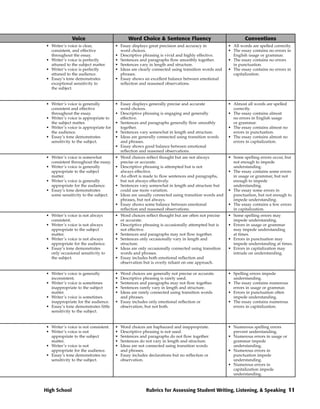 Voice                         Word Choice & Sentence Fluency                                Conventions
• Writer’s voice is clear,            • Essay displays great precision and accuracy in           • All words are spelled correctly.
  consistent, and effective             word choices.                                            • The essay contains no errors in
  throughout the essay.               • Descriptive phrasing is vivid and highly effective.        English usage or grammar.
• Writer’s voice is perfectly         • Sentences and paragraphs flow smoothly together.         • The essay contains no errors
  attuned to the subject matter.      • Sentences vary in length and structure.                    in punctuation.
• Writer’s voice is perfectly         • Ideas are clearly connected using transition words and   • The essay contains no errors in
  attuned to the audience.              phrases.                                                   capitalization.
• Essay’s tone demonstrates           • Essay shows an excellent balance between emotional
  exceptional sensitivity to            reflection and reasoned observations.
  the subject.


• Writer’s voice is generally         • Essay displays generally precise and accurate            • Almost all words are spelled
  consistent and effective              word choices.                                              correctly.
  throughout the essay.               • Descriptive phrasing is engaging and generally           • The essay contains almost
• Writer’s voice is appropriate to      effective.                                                 no errors in English usage
  the subject matter.                 • Sentences and paragraphs generally flow smoothly           or grammar.
• Writer’s voice is appropriate for     together.                                                • The essay contains almost no
  the audience.                       • Sentences vary somewhat in length and structure.           errors in punctuation.
• Essay’s tone demonstrates           • Ideas are generally connected using transition words     • The essay contains almost no
  sensitivity to the subject.           and phrases.                                               errors in capitalization.
                                      • Essay shows good balance between emotional
                                        reflection and reasoned observations.
• Writer’s voice is somewhat          • Word choices reflect thought but are not always          • Some spelling errors occur, but
  consistent throughout the essay.      precise or accurate.                                       not enough to impede
• Writer’s voice is generally         • Descriptive phrasing is attempted but is not               understanding.
  appropriate to the subject            always effective.                                        • The essay contains some errors
  matter.                             • An effort is made to flow sentences and paragraphs,        in usage or grammar, but not
• Writer’s voice is generally           but not always effectively.                                enough to impede
  appropriate for the audience.       • Sentences vary somewhat in length and structure but        understanding.
• Essay’s tone demonstrates             could use more variation.                                • The essay some errors in
  some sensitivity to the subject.    • Ideas are usually connected using transition words and     punctuation, but not enough to
                                        phrases, but not always.                                   impede understanding.
                                      • Essay shows some balance between emotional               • The essay contains a few errors
                                        reflection and reasoned observations.                      in capitalization.
• Writer’s voice is not always        • Word choices reflect thought but are often not precise   • Some spelling errors may
  consistent.                           or accurate.                                               impede understanding.
• Writer’s voice is not always        • Descriptive phrasing is occasionally attempted but is    • Errors in usage or grammar
  appropriate to the subject            not effective.                                             may impede understanding
  matter.                             • Sentences and paragraphs may not flow together.            at times.
• Writer’s voice is not always        • Sentences only occasionally vary in length and           • Errors in punctuation may
  appropriate for the audience.         structure.                                                 impede understanding at times.
• Essay’s tone demonstrates           • Ideas are only occasionally connected using transition   • Errors in capitalization may
  only occasional sensitivity to        words and phrases.                                         intrude on understanding.
  the subject.                        • Essay includes both emotional reflection and
                                        observation but is overly reliant on one approach.

• Writer’s voice is generally         • Word choices are generally not precise or accurate.      • Spelling errors impede
  inconsistent.                       • Descriptive phrasing is rarely used.                       understanding.
• Writer’s voice is sometimes         • Sentences and paragraphs may not flow together.          • The essay contains numerous
  inappropriate to the subject        • Sentences rarely vary in length and structure.             errors in usage or grammar.
  matter.                             • Ideas are rarely connected using transition words        • Errors in punctuation often
• Writer’s voice is sometimes           and phrases.                                               impede understanding.
  inappropriate for the audience.     • Essay includes only emotional reflection or              • The essay contains numerous
• Essay’s tone demonstrates little      observation, but not both.                                 errors in capitalization.
  sensitivity to the subject.


• Writer’s voice is not consistent.   • Word choices are haphazard and inappropriate.            • Numerous spelling errors
• Writer’s voice is not               • Descriptive phrasing is not used.                          prevent understanding.
  appropriate to the subject          • Sentences and paragraphs do not flow together.           • Numerous errors in usage or
  matter.                             • Sentences do not vary in length and structure.             grammar impede
• Writer’s voice is not               • Ideas are not connected using transition words             understanding.
  appropriate for the audience.         and phrases.                                             • Numerous errors in
• Essay’s tone demonstrates no        • Essay includes declarations but no reflection or           punctuation impede
  sensitivity to the subject.           observation.                                               understanding.
                                                                                                 • Numerous errors in
                                                                                                   capitalization impede
                                                                                                   understanding.


High School                                           Rubrics for Assessing Student Writing, Listening, & Speaking 11
 