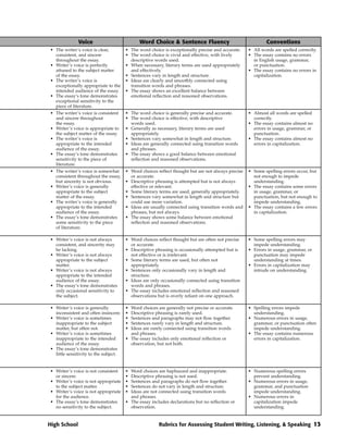 Voice                          Word Choice & Sentence Fluency                                 Conventions
• The writer’s voice is clear,         • The word choice is exceptionally precise and accurate.    • All words are spelled correctly.
  consistent, and sincere              • The word choice is vivid and effective, with lively       • The essay contains no errors
  throughout the essay.                  descriptive words used.                                     in English usage, grammar,
• Writer’s voice is perfectly          • When necessary, literary terms are used appropriately       or punctuation.
  attuned to the subject matter          and effectively.                                          • The essay contains no errors in
  of the essay.                        • Sentences vary in length and structure.                     capitalization.
• The writer’s voice is                • Ideas are clearly and smoothly connected using
  exceptionally appropriate to the       transition words and phrases.
  intended audience of the essay.      • The essay shows an excellent balance between
• The essay’s tone demonstrates          emotional reflection and reasoned observations.
  exceptional sensitivity to the
  piece of literature.
• The writer’s voice is consistent     • The word choice is generally precise and accurate.        • Almost all words are spelled
  and sincere throughout               • The word choice is effective, with descriptive              correctly.
  the essay.                             words used.                                               • The essay contains almost no
• Writer’s voice is appropriate to     • Generally as necessary, literary terms are used             errors in usage, grammar, or
  the subject matter of the essay.       appropriately.                                              punctuation.
• The writer’s voice is                • Sentences vary somewhat in length and structure.          • The essay contains almost no
  appropriate to the intended          • Ideas are generally connected using transition words        errors in capitalization.
  audience of the essay.                 and phrases.
• The essay’s tone demonstrates        • The essay shows a good balance between emotional
  sensitivity to the piece of            reflection and reasoned observations.
  literature.
• The writer’s voice is somewhat       • Word choices reflect thought but are not always precise   • Some spelling errors occur, but
  consistent throughout the essay,       or accurate.                                                not enough to impede
  but sincerity is not obvious.        • Descriptive phrasing is attempted but is not always         understanding.
• Writer’s voice is generally            effective or relevant.                                    • The essay contains some errors
  appropriate to the subject           • Some literary terms are used, generally appropriately.      in usage, grammar, or
  matter of the essay.                 • Sentences vary somewhat in length and structure but         punctuation, but not enough to
• The writer’s voice is generally        could use more variation.                                   impede understanding.
  appropriate to the intended          • Ideas are usually connected using transition words and    • The essay contains a few errors
  audience of the essay.                 phrases, but not always.                                    in capitalization.
• The essay’s tone demonstrates        • The essay shows some balance between emotional
  some sensitivity to the piece          reflection and reasoned observations.
  of literature.

• Writer’s voice is not always         • Word choices reflect thought but are often not precise    • Some spelling errors may
  consistent, and sincerity may          or accurate.                                                impede understanding.
  be lacking.                          • Descriptive phrasing is occasionally attempted but is     • Errors in usage, grammar, or
• Writer’s voice is not always           not effective or is irrelevant.                             punctuation may impede
  appropriate to the subject           • Some literary terms are used, but often not                 understanding at times.
  matter.                                appropriately.                                            • Errors in capitalization may
• Writer’s voice is not always         • Sentences only occasionally vary in length and              intrude on understanding.
  appropriate to the intended            structure.
  audience of the essay.               • Ideas are only occasionally connected using transition
• The essay’s tone demonstrates          words and phrases.
  only occasional sensitivity to       • The essay includes emotional reflection and reasoned
  the subject.                           observations but is overly reliant on one approach.

• Writer’s voice is generally          • Word choices are generally not precise or accurate.       • Spelling errors impede
  inconsistent and often insincere.    • Descriptive phrasing is rarely used.                        understanding.
• Writer’s voice is sometimes          • Sentences and paragraphs may not flow together.           • Numerous errors in usage,
  inappropriate to the subject         • Sentences rarely vary in length and structure.              grammar, or punctuation often
  matter, but often not.               • Ideas are rarely connected using transition words           impede understanding.
• Writer’s voice is sometimes            and phrases.                                              • The essay contains numerous
  inappropriate to the intended        • The essay includes only emotional reflection or             errors in capitalization.
  audience of the essay.                 observation, but not both.
• The essay’s tone demonstrates
  little sensitivity to the subject.


• Writer’s voice is not consistent     • Word choices are haphazard and inappropriate.             • Numerous spelling errors
  or sincere.                          • Descriptive phrasing is not used.                           prevent understanding.
• Writer’s voice is not appropriate    • Sentences and paragraphs do not flow together.            • Numerous errors in usage,
  to the subject matter.               • Sentences do not vary in length and structure.              grammar, and punctuation
• Writer’s voice is not appropriate    • Ideas are not connected using transition words              impede understanding.
  for the audience.                      and phrases.                                              • Numerous errors in
• The essay’s tone demonstrates        • The essay includes declarations but no reflection or        capitalization impede
  no sensitivity to the subject.         observation.                                                understanding.


High School                                            Rubrics for Assessing Student Writing, Listening, & Speaking 13
 