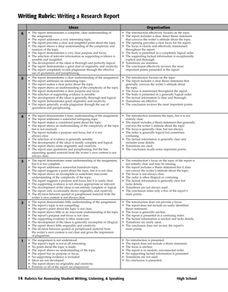 Writing Rubric: Writing a Research Report
                                      Ideas                                                         Organization
  6   • The report demonstrates a complete, clear understanding of               • The introduction effectively focuses on the topic.
        the assignment.                                                          • The report includes a clear, direct thesis statement
      • The report addresses a very interesting topic.                             that conveys the writer’s attitude about the topic.
      • The report provides a clear and insightful point about the topic.        • The opening provides a clear focus for the report.
      • The report shows a deep understanding of the complexity and              • The focus is clearly and effectively maintained
        nuances of the topic.                                                      throughout the report.
      • The report demonstrates a very clear purpose and focus.                  • The body is presented in a completely logical order.
      • The selection of relevant information as supporting evidence is          • The supporting factual information is exceptionally
        sensible and insightful.                                                   explicit and thorough.
      • The development of the ideas is thorough and perfectly logical.          • Transitions are seamless.
      • The report demonstrates a great deal of originality and creativity.      • The conclusion effectively reviews the most
      • The report completely avoids plagiarism through the effective              important points presented in the report.
        use of quotations and paraphrasing.
  5   •   The report demonstrates a clear understanding of the assignment.       • The introduction focuses on the topic.
      •   The report addresses an interesting topic.                             • The report includes a clear thesis statement that
      •   The report makes a clear point about the topic.                          generally conveys the writer’s attitude about
      •   The report shows an understanding of the complexity of the topic.        the topic.
      •   The report demonstrates a clear purpose and focus.                     • The focus is maintained throughout the report.
      •   The selection of supporting evidence is sensible.                      • The body is presented in a generally logical order.
      •   The development of the ideas is generally thorough and logical.        • The factual information is clear and thorough.
      •   The report demonstrates good originality and creativity.               • Transitions are effective.
      •   The report generally avoids plagiarism through the use of              • The conclusion reviews the most important points.
          quotations and paraphrasing.

  4   •   The report demonstrates a basic understanding of the assignment.       • The introduction mentions the topic, but it is not
      •   The report addresses a somewhat intriguing topic.                        entirely clear.
      •   The report makes a considered point about the topic.                   • The report includes a thesis statement that generally
      •   The report shows an understanding of the complexity of the topic         conveys the writer’s attitude about the topic.
          but is not nuanced.                                                    • The focus is generally clear, but not always.
      •   The report includes a purpose and focus, but it is not                 • The order is generally logical but sometimes
          always clear.                                                            confusing.
      •   The selection of evidence is generally sensible.                       • The factual information is generally clear and
      •   The development of the ideas is mostly complete and logical.             includes some details.
      •   The report shows some originality and creativity.                      • Transitions are used.
      •   The report uses quotations and paraphrasing, but the line              • The conclusion recalls some important points.
          separating quoted material from the writer’s own content is not
          always clear.
  3   • The report demonstrates some understanding of the assignment,            • The introduction’s focus on the topic of the report is
        but it is not complete.                                                    not entirely clear and may be missing.
      • The report addresses a somewhat humdrum topic.                           • The report includes a thesis statement but it does
      • The report suggests a point about the topic, but it is not clear.          not convey the writer’s attitude about the topic.
      • The report shows an incomplete or sometimes inaccurate                   • The focus is not always clear.
        understanding of the complexity of the topic.                            • The order is often illogical or confusing.
      • The report suggests a purpose and focus, but it is rarely clear.         • The factual information is generally clear but
      • The supporting evidence is not always appropriate or relevant.             lacks details.
      • The development of the ideas is not entirely complete or logical.        • Transitions are not always used.
      • The report only occasionally shows originality and creativity.           • The conclusion notes only a few of the report’s
      • The division between quoted or paraphrased material from the               main points.
        writer’s own content is not always clear.
  2   •   The report demonstrates little understanding of the assignment.        • The introduction does not provide a focus.
      •   The report’s topic is not compelling.                                  • The report does not include an easily identified
      •   The report’s point about the topic is not clear.                         thesis statement.
      •   The report shows little or an inaccurate understanding of the topic.   • The focus is generally unclear.
      •   The report’s purpose and focus is not clear.                           • The report is presented in a confusing order.
      •   The supporting evidence is often irrelevant.                           • The factual information is unclear and lacks details.
      •   The development of the ideas is generally incomplete or illogical.     • Transitions are rarely used.
      •   The report shows little originality and creativity.                    • The conclusion does not review the report’s
      •   The division between quoted or paraphrased material from                 main points.
          the writer’s own content is not clear and gives the impression
          of plagiarism.
  1   •   The assignment is not understood.                                      •   No introduction is presented.
      •   The report’s topic is not at all interesting.                          •   The report does not include a thesis statement.
      •   No point about the topic is made.                                      •   The focus is unclear.
      •   The report shows no understanding of the topic.                        •   The report is in random, unconnected order.
      •   The report has no purpose or focus.                                    •   No supporting factual information is presented.
      •   No supporting evidence is included.                                    •   Transitions are not used.
      •   Ideas are not developed.                                               •   No conclusion is presented.
      •   The report shows no originality and creativity.
      •   Portions or all of the report are plagiarized.


14 Rubrics for Assessing Student Writing, Listening, & Speaking                                                            High School
 