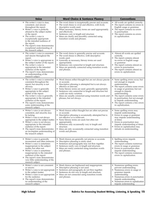 Voice                            Word Choice & Sentence Fluency                               Conventions
• The writer’s voice is clear,         • The word choice is exceptionally precise and accurate.    • All words are spelled correctly.
  consistent, and sincere              • The word choice is vivid and effective, with lively       • The report contains no errors in
  throughout the report.                 descriptive words used.                                     English usage or grammar.
• Writer’s voice is perfectly          • When necessary, literary terms are used appropriately     • The report contains no errors
  attuned to the subject matter          and effectively.                                            in punctuation.
  of the report.                       • Sentences vary in length and structure.                   • The report contains no errors
• The writer’s voice is                • Ideas are clearly and smoothly connected using              in capitalization.
  exceptionally appropriate              transition words and phrases.
  to the intended audience of
  the report.
• The report’s tone demonstrates
  exceptional understanding of
  the research subject.
• The writer’s voice is consistent     • The word choice is generally precise and accurate.        • Almost all words are spelled
  and sincere throughout the           • The word choice is effective, with descriptive              correctly.
  report.                                words used.                                               • The report contains almost
• Writer’s voice is appropriate to     • Generally as necessary, literary terms are used             no errors in English usage
  the subject matter of the report.      appropriately.                                              or grammar.
• The writer’s voice is                • Sentences vary somewhat in length and structure.          • The report contains almost no
  appropriate to the intended          • Ideas are generally connected using transition words        errors in punctuation.
  audience of the report.                and phrases.                                              • The report contains almost no
• The report’s tone demonstrates                                                                     errors in capitalization.
  an understanding of the
  research subject.
• The writer’s voice is somewhat       • Word choices reflect thought but are not always precise   • Some spelling errors occur, but
  consistent throughout the              or accurate.                                                not enough to impede
  report, but sincerity is not         • Descriptive phrasing is attempted but is not always         understanding.
  obvious.                               effective or relevant.                                    • The report contains some errors
• Writer’s voice is generally          • Some literary terms are used, generally appropriately.      in usage or grammar, but not
  appropriate to the subject           • Sentences vary somewhat in length and structure but         enough to impede
  matter of the report.                  could use more variation.                                   understanding.
• The writer’s voice is generally      • Ideas are usually connected using transition words and    • The report contains some errors
  appropriate to the intended            phrases, but not always.                                    in punctuation, but not enough
  audience of the report.                                                                            to impede understanding.
• The report’s tone demonstrates                                                                   • The report contains a few errors
  some understanding of the                                                                          in capitalization.
  research subject.
• Writer’s voice is not always         • Word choices reflect thought but are often not precise    • Some spelling errors may
  consistent, and sincerity may          or accurate.                                                impede understanding.
  be lacking.                          • Descriptive phrasing is occasionally attempted but is     • Errors in usage or grammar
• Writer’s voice is not always           not effective or is irrelevant.                             may impede understanding
  appropriate to the subject matter.   • Some literary terms are used, but often not                 at times.
• Writer’s voice is not always           appropriately.                                            • Errors in punctuation may
  appropriate to the intended          • Sentences only occasionally vary in length and              impede understanding at times.
  audience of the report.                structure.                                                • Errors in capitalization may
• The report’s tone demonstrates       • Ideas are only occasionally connected using transition      intrude on understanding.
  an incomplete understanding of         words and phrases.
  the research subject.

• Writer’s voice is generally          •   Word choices are generally not precise or accurate.     • Spelling errors impede
  inconsistent and often insincere.    •   Descriptive phrasing is rarely used.                      understanding.
• Writer’s voice is sometimes          •   Sentences and paragraphs may not flow together.         • The report contains numerous
  inappropriate to the subject         •   Sentences rarely vary in length and structure.            errors in usage or grammar.
  matter, but often not.               •   Ideas are rarely connected using transition words       • Errors in punctuation often
• Writer’s voice is sometimes              and phrases.                                              impede understanding.
  inappropriate to the intended                                                                    • The report contains numerous
  audience of the report.                                                                            errors in capitalization.
• The report’s tone demonstrates
  very little understanding of the
  research subject.
• Writer’s voice is not consistent     •   Word choices are haphazard and inappropriate.           • Numerous spelling errors
  or sincere.                          •   Descriptive phrasing is not used.                         prevent understanding.
• Writer’s voice is not appropriate    •   Sentences and paragraphs do not flow together.          • Numerous errors in usage or
  to the subject matter.               •   Sentences do not vary in length and structure.            grammar impede
• Writer’s voice is not appropriate    •   Ideas are not connected using transition words            understanding.
  for the audience.                        and phrases.                                            • Numerous errors in punctuation
• The report’s tone demonstrates                                                                     impede understanding.
  no understanding of the                                                                          • Numerous errors in capitalization
  research subject.                                                                                  impede understanding.


High School                                             Rubrics for Assessing Student Writing, Listening, & Speaking 15
 