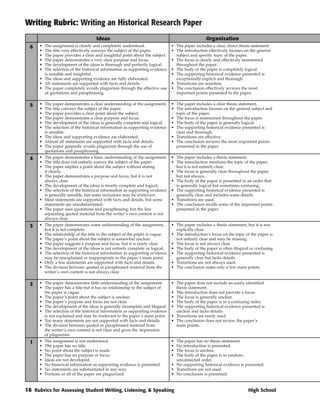 Writing Rubric: Writing an Historical Research Paper
                                     Ideas                                                       Organization
  6   • The assignment is clearly and completely understood.                  • The paper includes a clear, direct thesis statement.
      • The title very effectively conveys the subject of the paper.          • The introduction effectively focuses on the general
      • The paper provides a clear and insightful point about the subject.      subject and specific topic of the paper.
      • The paper demonstrates a very clear purpose and focus.                • The focus is clearly and effectively maintained
      • The development of the ideas is thorough and perfectly logical.         throughout the paper.
      • The selection of the historical information as supporting evidence    • The body of the paper is completely logical.
        is sensible and insightful.                                           • The supporting historical evidence presented is
      • The ideas and supporting evidence are fully elaborated.                 exceptionally explicit and thorough.
      • All statements are supported with facts and details.                  • Transitions are seamless.
      • The paper completely avoids plagiarism through the effective use      • The conclusion effectively reviews the most
        of quotations and paraphrasing.                                         important points presented in the paper.

  5   • The paper demonstrates a clear understanding of the assignment.       • The paper includes a clear thesis statement.
      • The title conveys the subject of the paper.                           • The introduction focuses on the general subject and
      • The paper provides a clear point about the subject.                     topic of the paper.
      • The paper demonstrates a clear purpose and focus.                     • The focus is maintained throughout the paper.
      • The development of the ideas is generally complete and logical.       • The body of the paper is generally logical.
      • The selection of the historical information as supporting evidence    • The supporting historical evidence presented is
        is sensible.                                                            clear and thorough.
      • The ideas and supporting evidence are elaborated.                     • Transitions are effective.
      • Almost all statements are supported with facts and details.           • The conclusion reviews the most important points
      • The paper generally avoids plagiarism through the use of                presented in the paper.
        quotations and paraphrasing.
  4   • The paper demonstrates a basic understanding of the assignment.       • The paper includes a thesis statement.
      • The title does not entirely convey the subject of the paper.          • The introduction mentions the topic of the paper,
      • The paper implies a point about the subject without stating             but it is not entirely clear.
        it clearly.                                                           • The focus is generally clear throughout the paper,
      • The paper demonstrates a purpose and focus, but it is not               but not always.
        always clear.                                                         • The body of the paper is presented in an order that
      • The development of the ideas is mostly complete and logical.            is generally logical but sometimes confusing.
      • The selection of the historical information as supporting evidence    • The supporting historical evidence presented is
        is generally sensible, but some inclusions may be irrelevant.           generally clear and includes some details.
      • Most statements are supported with facts and details, but some        • Transitions are used.
        statements are unsubstantiated.                                       • The conclusion recalls some of the important points
      • The paper uses quotations and paraphrasing, but the line                presented in the paper.
        separating quoted material from the writer’s own content is not
        always clear.
  3   • The paper demonstrates some understanding of the assignment,          • The paper includes a thesis statement, but it is not
        but it is not complete.                                                 explicitly clear.
      • The relationship of the title to the subject of the paper is vague.   • The introduction’s focus on the topic of the paper is
      • The paper’s point about the subject is somewhat unclear.                not entirely clear and may be missing.
      • The paper suggests a purpose and focus, but it is rarely clear.       • The focus is not always clear.
      • The development of the ideas is not entirely complete or logical.     • The body of the paper is often illogical or confusing.
      • The selection of the historical information as supporting evidence    • The supporting historical evidence presented is
        may be unexplained or inappropriate to the paper’s main point.          generally clear but lacks details.
      • Only a few statements are supported with facts and details.           • Transitions are not always used.
      • The division between quoted or paraphrased material from the          • The conclusion notes only a few main points.
        writer’s own content is not always clear.

  2   • The paper demonstrates little understanding of the assignment.        • The paper does not include an easily identified
      • The paper has a title but it has no relationship to the subject of      thesis statement.
        the paper is vague.                                                   • The introduction does not provide a focus.
      • The paper’s point about the subject is unclear.                       • The focus is generally unclear.
      • The paper’s purpose and focus are not clear.                          • The body of the paper is in a confusing order.
      • The development of the ideas is generally incomplete and illogical.   • The supporting historical evidence presented is
      • The selection of the historical information as supporting evidence      unclear and lacks details.
        is not explained and may be irrelevant to the paper’s main point.     • Transitions are rarely used.
      • Too many statements are not supported with facts and details.         • The conclusion does not review the paper’s
      • The division between quoted or paraphrased material from                main points.
        the writer’s own content is not clear and gives the impression
        of plagiarism.
  1   •   The assignment is not understood.                                   • The paper has no thesis statement.
      •   The paper has no title.                                             • No introduction is presented.
      •   No point about the subject is made.                                 • The focus is unclear.
      •   The paper has no purpose or focus.                                  • The body of the paper is in random,
      •   Ideas are not developed.                                              unconnected order.
      •   No historical information as supporting evidence is presented.      • No supporting historical evidence is presented.
      •   No statements are substantiated in any way.                         • Transitions are not used.
      •   Portions or all of the paper are plagiarized.                       • No conclusion is presented.


16 Rubrics for Assessing Student Writing, Listening, & Speaking                                                         High School
 