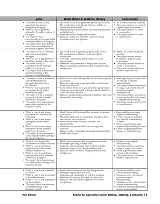 Voice                           Word Choice & Sentence Fluency                               Conventions
• The writer’s voice is clear,        • The word choice is exceptionally precise and accurate.    • All words are spelled correctly.
  consistent, and sincere             • The word choice is vivid and effective, with lively       • The paper contains no errors in
  throughout the paper.                 descriptive words used.                                     English usage or grammar.
• Writer’s voice is perfectly         • When necessary, literary terms are used appropriately     • The paper contains no errors
  attuned to the subject matter of      and effectively.                                            in punctuation.
  the paper.                          • Sentences vary in length and structure.                   • The paper contains no errors
• The writer’s voice is               • Ideas are clearly and smoothly connected using              in capitalization.
  exceptionally appropriate to the      transition words and phrases.
  intended audience of the paper.
• The paper’s tone demonstrates
  exceptional understanding of
  the historical period discussed.
• The writer’s voice is consistent    • The word choice is generally precise and accurate.        • Almost all words are spelled
  and sincere throughout              • The word choice is effective, with descriptive              correctly.
  the paper.                            words used.                                               • The paper contains almost
• Writer’s voice is appropriate to    • Generally as necessary, literary terms are used             no errors in English usage
  the subject matter of the paper.      appropriately.                                              or grammar.
• The writer’s voice is               • Sentences vary somewhat in length and structure.          • The paper contains almost no
  appropriate to the intended         • Ideas are generally connected using transition words        errors in punctuation.
  audience of the paper.                and phrases.                                              • The paper contains almost no
• The paper’s tone demonstrates                                                                     errors in capitalization.
  an understanding of the
  historical period discussed.
• The writer’s voice is somewhat      • Word choices reflect thought but are not always precise   • Some spelling errors occur, but
  consistent throughout                 or accurate.                                                not enough to impede
  the paper, but sincerity is         • Descriptive phrasing is attempted but is not always         understanding.
  not obvious.                          effective or relevant.                                    • The paper contains some errors
• Writer’s voice is generally         • Some literary terms are used, generally appropriately.      in usage or grammar, but not
  appropriate to the subject          • Sentences vary somewhat in length and structure but         enough to impede
  matter of the paper.                  could use more variation.                                   understanding.
• The writer’s voice is generally     • Ideas are usually connected using transition words and    • The paper contains some errors
  appropriate to the intended           phrases, but not always.                                    in punctuation, but not enough
  audience of the paper.                                                                            to impede understanding.
• The paper’s tone demonstrates                                                                   • The paper contains a few errors
  some understanding of the                                                                         in capitalization.
  historical period.

• Writer’s voice is not always        • Word choices reflect thought but are often not precise    • Some spelling errors may
  consistent, and sincerity may         or accurate.                                                impede understanding.
  be lacking.                         • Descriptive phrasing is occasionally attempted but is     • Errors in usage or grammar
• Writer’s voice is not always          not effective or is irrelevant.                             may impede understanding
  appropriate to the subject          • Some literary terms are used, but often not                 at times.
  matter.                               appropriately.                                            • Errors in punctuation may
• Writer’s voice is not always        • Sentences only occasionally vary in length and              impede understanding at times.
  appropriate to the intended           structure.                                                • Errors in capitalization may
  audience of the paper.              • Ideas are only occasionally connected using transition      intrude on understanding.
• The paper’s tone demonstrates         words and phrases.
  an incomplete understanding of
  the historical period.
• Writer’s voice is generally         •   Word choices are generally not precise or accurate.     • Spelling errors impede
  inconsistent and often insincere.   •   Descriptive phrasing is rarely used.                      understanding.
• Writer’s voice is sometimes         •   Sentences and paragraphs may not flow together.         • The paper contains numerous
  inappropriate to the subject        •   Sentences rarely vary in length and structure.            errors in usage or grammar.
  matter, but often not.              •   Ideas are rarely connected using transition words       • Errors in punctuation often
• Writer’s voice is sometimes             and phrases.                                              impede understanding.
  inappropriate to the intended                                                                   • The paper contains numerous
  audience of the paper.                                                                            errors in capitalization.
• The paper’s tone demonstrates
  very little understanding of the
  historical period.

• Writer’s voice is not consistent    •   Word choices are haphazard and inappropriate.           • Numerous spelling errors
  or sincere.                         •   Descriptive phrasing is not used.                         prevent understanding.
• Writer’s voice is not appropriate   •   Sentences and paragraphs do not flow together.          • Numerous errors in usage or
  to the subject matter.              •   Sentences do not vary in length and structure.            grammar impede
• Writer’s voice is not appropriate   •   Ideas are not connected using transition words            understanding.
  for the audience.                       and phrases.                                            • Numerous errors in punctuation
• The paper’s tone demonstrates                                                                     impede understanding.
  no understanding of the                                                                         • Numerous errors in capitalization
  historical period.                                                                                impede understanding.

High School                                            Rubrics for Assessing Student Writing, Listening, & Speaking 17
 