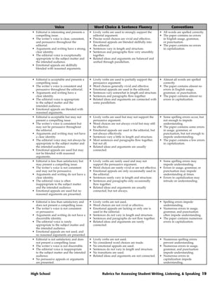 Voice                           Word Choice & Sentence Fluency                               Conventions
• Editorial is interesting and presents a    • Lively verbs are used to strongly support the         • All words are spelled correctly.
  compelling issue.                            editorial argument.                                   • The paper contains no errors
• The writer’s voice is clear, consistent,   • Precise word choices are vivid and effective.           in English usage, grammar,
  and persuasive throughout the              • Emotional appeals are blended skillfully into           or punctuation.
  editorial.                                   the editorial.                                        • The paper contains no errors
• Arguments and writing have a strong,       • Sentences vary in length and structure.                 in capitalization.
  clear identity.                            • Sentences and paragraphs flow very smoothly
• The editorial voice is exceptionally         together.
  appropriate to the subject matter and      • Related ideas and arguments are balanced and
  the intended audience.                       unified through parallelism.
• Emotional appeals are skillfully
  blended with reasoned arguments.


• Editorial is acceptable and presents a     • Lively verbs are used to partially support the        • Almost all words are spelled
  compelling issue.                            persuasive argument.                                    correctly.
• The writer’s voice is consistent and       • Word choices generally vivid and effective.           • The paper contains almost no
  persuasive throughout the editorial.       • Emotional appeals are used in the editorial.            errors in English usage,
• Arguments and writing have a               • Sentences vary somewhat in length and structure.        grammar, or punctuation.
  clear identity.                            • Sentences and paragraphs flow together.               • The paper contains almost no
• The editorial voice is appropriate         • Related ideas and arguments are connected with          errors in capitalization.
  to the subject matter and the                some parallelism.
  intended audience.
• Emotional appeals are blended with
  reasoned arguments.
• Editorial is acceptable but may not        • Lively verbs are used but may not support the         • Some spelling errors occur, but
  present a compelling issue.                  persuasive argument.                                    not enough to impede
• The writer’s voice is consistent but       • Word choices are not always vivid but may still         understanding.
  may not be persuasive throughout             be effective.                                         • The paper contains some errors
  the editorial.                             • Emotional appeals are used in the editorial, but        in usage, grammar, or
• Arguments and writing may not have           not always effectively.                                 punctuation, but not enough to
  a clear identity.                          • Sentences vary a little in length and structure.        impede understanding.
• The editorial voice may not always be      • Most sentences and paragraphs flow together,          • The paper contains a few errors
  appropriate to the subject matter and        but not all.                                            in capitalization.
  the intended audience.                     • Related ideas and arguments are usually
• Emotional appeals are used but may           connected.
  not be blended with reasoned
  arguments.
• Editorial is less than satisfactory but    • Lively verbs are rarely used and may not              • Some spelling errors may
  may present a compelling issue.              support the persuasive argument.                        impede understanding.
• The writer’s voice is not consistent       • Word choices are rarely vivid or are not effective.   • Errors in usage, grammar, or
  and may not be persuasive.                 • Emotional appeals are only occasionally used in         punctuation may impede
• Arguments and writing do not have a          the editorial.                                          understanding at times.
  clear identity.                            • Sentences rarely vary in length and structure.        • Errors in capitalization may
• The editorial voice is often               • Sentences and paragraphs only occasionally              intrude on understanding.
  inappropriate to the subject matter          flow together.
  and the intended audience.                 • Related ideas and arguments are usually
• Emotional appeals are used but no            connected, but not always.
  reasoned arguments are presented.

• Editorial is less than satisfactory and    • Lively verbs are not used.                            • Spelling errors impede
  does not present a compelling issue.       • Word choices are not vivid or effective.                understanding.
• The writer’s voice is not consistent       • Emotional appeals are lacking or only one is          • Numerous errors in usage,
  or persuasive.                               used in the editorial.                                  grammar, and punctuation
• Arguments and writing do not have a        • Sentences do not vary in length and structure.          often impede understanding.
  discernible identity.                      • Sentences and paragraphs do not flow together.        • The paper contains numerous
• The editorial voice is rarely              • Related ideas and arguments are rarely                  errors in capitalization.
  appropriate to the subject matter and        connected.
  the intended audience.
• Emotional appeals are not used, and
  no reasoned arguments are presented.
• Editorial is not satisfactory and does     •   Lively verbs are not used.                          • Numerous spelling errors
  not present a compelling issue.            •   No considered word choices are made.                  prevent understanding.
• The writer’s voice is not discernible.     •   No emotional appeals are used.                      • Numerous errors in usage,
• The editorial voice is inappropriate       •   Sentences do not vary in length and structure.        grammar, and punctuation
  to the subject matter and the intended     •   No transitions are used.                              impede understanding.
  audience.                                  •   Related ideas and arguments are not connected.      • Numerous errors in
• No persuasive appeals or arguments                                                                   capitalization impede
  are presented.                                                                                       understanding.


High School                                            Rubrics for Assessing Student Writing, Listening, & Speaking 19
 