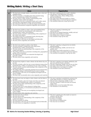 Writing Rubric: Writing a Short Story
                                      Ideas                                                          Organization
  6   • The short story strongly implies or powerfully states a clear and         • The story’s opening grabs the reader‘s attention.
        insightful theme.                                                         • The plot has a clear beginning (exposition),
      • The story includes a compelling plot with consistent rising                 middle (rising action, climax, falling action),
        action, foreshadowing, conflict, and resolution.                            and end (resolution).
      • The story shows a deep, sensitive understanding of the                    • The rising action effectively builds to a climax.
        complexity of the content and subjects.                                   • The falling action is vivid and logical in sequence.
      • The setting of the story is presented clearly and vividly, clearly        • The resolution effectively wraps up the story.
        showing time, geographical setting, and environment.
      • The characters in the story are fully developed and believable.
      • The story demonstrates exceptional originality and creativity.



  5   • The short story implies or states a clear and insightful theme.           • The story’s opening is interesting and
      • The story includes an interesting plot with rising action,                  catches attention.
        foreshadowing, conflict, and resolution.                                  • The plot has an implied beginning, middle, and end.
      • The story shows a sensitive understanding of the complexity of            • The rising action builds to a climax.
        the content and subjects.                                                 • The falling action is logical in sequence.
      • The setting of the story is presented clearly, showing time,              • The resolution wraps up the story.
        geographical setting, and environment.
      • The characters in the story are developed and believable.
      • The story shows originality and creativity.



  4   • The short story implies or states a clear theme.                          • The story’s opening is adequate but not entirely
      • The story includes a credible plot with rising action,                      attention-getting.
        foreshadowing, conflict, and resolution.                                  • The plot’s beginning, middle, and end are not
      • The story shows an understanding of the complexity of the                   entirely clear.
        content and subjects.                                                     • The rising action builds somewhat to a climax.
      • The setting of the story is presented, including time, geographical       • The falling action is not entirely logical in sequence.
        setting, and environment.                                                 • The resolution incompletely wraps up the story.
      • The characters in the story are somewhat developed and
        generally credible.
      • The story shows some originality and creativity.



  3   • The short story implies or states a theme, but the theme may not          • The story’s opening is not entirely satisfactory and
        be clear.                                                                   does not catch the reader’s attention.
      • The story includes a plot, but one or more elements (rising action,       • The plot’s beginning, middle, and end are not clear.
        foreshadowing, conflict, or resolution) may be weak or missing.           • The rising action builds only weakly to a climax.
      • The story shows a partial understanding of the complexity of the          • The falling action is not logical or credible.
        content and subjects.                                                     • The resolution is less than satisfactory.
      • The setting of the story is generally presented, but one element (time,
        geographical setting, or environment) may be weak or missing.
      • The characters in the story are incompletely developed and not
        always credible.
      • The story only occasionally shows some originality and creativity.

  2   • The short story may not imply or state a theme, and the theme is          • The story’s opening is unsatisfactory and gives the
        not clear.                                                                  reader little incentive to continue with the story.
      • The story includes a plot, but it lacks more than one element             • The plot lacks a beginning, middle, or end.
        (rising action, foreshadowing, conflict, or resolution).                  • The story includes a climax but does not include
      • The story shows little understanding of the complexity of the               rising action.
        content and subjects.                                                     • Falling action occurs but makes little sense.
      • The story lacks one or more element of setting (time,                     • The resolution is not satisfactory.
        geographical setting, or environment) and physical or emotional
        setting is unclear.
      • The characters in the story are incompletely developed and
        rarely credible.
      • The story shows little originality and creativity.
  1   • The short story has no theme.                                             • The story’s opening gives the reader no reason to
      • The story has no plot.                                                      continue with the story.
      • The story shows no understanding of the complexity of the                 • No plot is developed.
        content and subjects.                                                     • No climax is included.
      • The story presents no setting.                                            • The story has no falling action.
      • The characters in the story are not developed and not believable.         • The story has no resolution.
      • The story shows no originality or creativity.




22 Rubrics for Assessing Student Writing, Listening, & Speaking                                                              High School
 