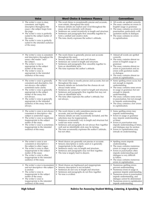 Voice                            Word Choice & Sentence Fluency                                 Conventions
• The writer’s voice is clear,         • The word choice is exceptionally precise and accurate,      • All words are spelled correctly.
  consistent, and highly                 even artistic, throughout the essay.                        • The essay contains no errors in
  descriptive throughout the           • Sensory details are explicit and vivid throughout the         English usage or grammar.
  essay—the subject leaps from           essay and are extremely well chosen.                        • The essay contains no errors in
  the page.                            • Sentences are varied inventively in length and structure.     punctuation, particularly with
• The writer’s voice is perfectly      • Sentences and paragraphs flow smoothly together to            quotation marks in dialogue.
  suited to the subject matter of        form a unified and creative style.                          • The essay contains no errors
  the essay.                           • The tone clearly expresses the author’s attitude.             in capitalization.
• The writer’s voice is perfectly
  suited to the intended audience
  of the essay.



• The writer’s voice is consistent     • The word choice is generally precise and accurate           • Almost all words are spelled
  and descriptive throughout the         throughout the essay.                                         correctly.
  essay—the reader “sees”              • Sensory details are clear and well chosen.                  • The essay contains almost no
  the subject.                         • Sentences are varied in length and structure.                 errors in English usage or
• The writer’s voice is                • Sentences and paragraphs flow smoothly together to            grammar.
  appropriate to the subject             form an identifiable style.                                 • The essay contains almost no
  matter of the essay.                 • The tone expresses the author’s attitude.                     errors in punctuation and no
• The writer’s voice is                                                                                errors with quotation marks
  appropriate to the intended                                                                          in dialogue.
  audience of the essay.                                                                             • The essay contains almost no
                                                                                                       errors in capitalization.
• The writer’s voice is generally      • The word choice is mostly precise and accurate, but not     • Some spelling errors occur, but
  consistent and descriptive, but        throughout the essay.                                         not enough to impede
  not always—the subject               • Sensory details are included but the choices do not           understanding.
  sometimes lacks clarity.               always make sense.                                          • The essay contains some errors
• The writer’s voice is generally      • Sentences are somewhat varied in length and structure.        in usage or grammar, but not
  appropriate to the subject           • Sentences and paragraphs flow together but may not            enough to impede
  matter of the essay, but               form an identifiable style.                                   understanding.
  not always.                          • The tone often expresses the author’s attitude, but         • The essay contains some errors
• The writer’s voice is generally        not always.                                                   in punctuation, but not enough
  appropriate to the intended                                                                          to impede understanding.
  audience of the essay, but not                                                                     • The essay contains a few errors
  always.                                                                                              in capitalization.

• The writer’s voice is not always     • The word choice is only sometimes precise and               • Some spelling errors may
  consistent or descriptive—the          accurate, and not throughout the essay.                       impede understanding.
  subject is somewhat vague.           • Sensory details are only occasionally included, and the     • Errors in usage or grammar
• The writer’s voice is sometimes        selections may be inappropriate.                              may impede understanding
  inappropriate to the subject         • Sentences occasionally vary in length and structure but       at times.
  matter of the essay.                   could use more variety.                                     • Errors in punctuation may
• The writer’s voice is sometimes      • Sentences and paragraphs do not always flow together          impede understanding at times,
  inappropriate to the intended          well and an identifiable style may be lacking.                and dialogue may be unclear.
  audience of the essay.               • The tone occasionally expresses the author’s attitude,      • Errors in capitalization may
                                         but not often.                                                intrude on understanding.



• The writer’s voice is not            • Word choices are generally not precise or accurate.         • Spelling errors impede
  consistent or descriptive—           • Sensory description is rarely used or is generally            understanding.
  the subject is often vague.            inappropriate to the subject.                               • The essay contains numerous
• The writer’s voice is often          • Sentences rarely vary in length and structure.                errors in usage or grammar.
  inappropriate to the subject         • Sentences and paragraphs may not flow together.             • Errors in punctuation often
  matter of the essay.                 • The tone is largely hard to discern.                          impede understanding and
• The writer’s voice is often                                                                          dialogue is very difficult
  inappropriate to the intended                                                                        to follow.
  audience of the essay.                                                                             • The essay contains numerous
                                                                                                       errors in capitalization.
• The writer’s voice is inconsistent   •   Word choices are haphazard and inappropriate.             • Numerous spelling errors
  and not descriptive—the subject      •   Sensory description is not included.                        prevent understanding.
  is unclear.                          •   Sentences do not vary in length and structure.            • Numerous errors in usage or
• The writer’s voice is                •   Sentences and paragraphs do not flow together.              grammar impede understanding.
  inappropriate to the subject         •   No tone is evident.                                       • Numerous errors in punctuation
  matter of the essay.                                                                                 impede understanding, and
• The writer’s voice is                                                                                dialogue cannot be determined.
  inappropriate to the intended                                                                      • Numerous errors in capitalization
  audience of the essay.                                                                               impede understanding.

High School                                             Rubrics for Assessing Student Writing, Listening, & Speaking 25
 
