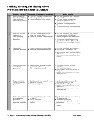 Speaking, Listening, and Viewing Rubric:
Presenting an Oral Response to Literature
        Stance & Posture            Handling of Note Cards & Gestures                            Vocal Variety
  6   • Stance is alert and in      • Use of cards is fluid and does not detract   • Pitch, rate, and volume vary as responses
        tune with vocal delivery.     from message delivery.                         are presented.
      • Stance and posture          • Gestures complement verbal message.          • Pitch, rate, volume, and quality are
        enhance the presentation.                                                    appropriate, enthusiastic, and
                                                                                     conversational in tone.
                                                                                   • There are no vocalized pauses (um,
                                                                                     like, etc.).
                                                                                   • The speech contains no mispronunciations.




  5   • Stance is in tune with      • Use of cards is not fluid but does not       • Pitch, rate, and volume vary somewhat.
        vocal delivery.               detract from message delivery.               • Pitch, rate, volume, and quality are
      • Stance and posture          • Gestures are attempted when appropriate.       generally appropriate, with some effort at a
        generally assist the                                                         conversational tone.
        presentation.                                                              • There are few vocalized pauses but not
                                                                                     enough to break the flow of the speech.
                                                                                   • The speech contains few mispronunciations.




  4   • Stands straight             • Consults cards but is not overly reliant.    • Pitch, rate, and volume vary only a little.
        throughout presentation.    • Attempts to gesture when appropriate.        • Some effort at a conversational tone
                                                                                     is made.
                                                                                   • Some vocalized pauses may hinder the flow
                                                                                     of the speech.
                                                                                   • Some mispronunciations may detract from
                                                                                     message.




  3   • Some shifting of weight     • Reads from cards as often as not; some       • There is little variety in pitch, rate,
        occurs during                 uncertainty is evident.                        and volume.
        presentation.               • Only a few gestures are used.                • Conversational tone is rare.
                                                                                   • Some vocalized pauses break the flow of
                                                                                     the speech.
                                                                                   • Frequent mispronunciations detract from
                                                                                     literary response.




  2   • Frequent shifting of        • Reads from cards more frequently than not    • Speaks in a partial monotone, at a low
        weight occurs during          and delivery is unsure.                        volume, or too fast or too slow.
        presentation.               • Gestures are rarely used.                    • Natural rhythm is lacking.
                                                                                   • Frequent vocalized pauses break the flow
                                                                                     of the speech.
                                                                                   • Frequent mispronunciations detract from
                                                                                     literary response.




  1   • Shifts weight from foot     • Is completely reliant on notes—reading       • Speaks in a monotone, at a low volume, or
        to foot throughout            the speech.                                    too fast or too slow.
        presentation.               • Delivery is stumbling.                       • There is no natural rhythm.
      • Slumped or slouching        • No gestures are used, hand is in pocket or   • Frequent vocalized pauses break the flow
        throughout presentation.      fidgeting.                                     of the speech.
                                                                                   • Frequent mispronunciations interfere with
                                                                                     meaning.




26 Rubrics for Assessing Student Writing, Listening, & Speaking                                                    High School
 