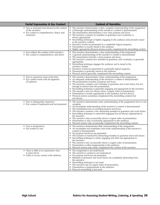 Facial Expression & Eye Contact                                            Content of Narrative
 • Face is animated and attuned to the content   •   The narrative demonstrates a clear, complete understanding of the assignment.
   of the narrative.                             •   A thorough understanding of the narrative’s content is demonstrated.
 • Eye contact is comprehensive, direct, and     •   The presentation demonstrates a very clear purpose and focus.
   sustained.                                    •   The narrative contains no mistakes in grammar, and vocabulary is
                                                     always appropriate.
                                                 •   Storytelling technique is highly engaging to the audience and precisely tuned
                                                     to the narrative content.
                                                 •   Narrative events are presented in a completely logical sequence.
                                                 •   Presentation is exactly tuned to the audience.
                                                 •   Highly appropriate physical actions exactly complement the storytelling content.
 • Face reflects the content of the narrative.   •   The narrative demonstrates a clear understanding of the assignment.
 • Eye contact is comprehensive, and direct.     •   A general understanding of the narrative’s content is demonstrated.
                                                 •   The presentation includes a clear purpose and focus.
                                                 •   The narrative contains few mistakes in grammar, and vocabulary is generally
                                                     appropriate.
                                                 •   Storytelling technique engages the audience and is tuned to the
                                                     narrative content.
                                                 •   Narrative events are presented in a generally logical sequence.
                                                 •   Presentation is generally tuned to the audience.
                                                 •   Physical actions generally complement the storytelling content.
 • Face is expressive most of the time.          •   The narrative demonstrates a basic understanding of the assignment.
 • Eye contact made with all segments            •   An adequate understanding of the narrative’s content is demonstrated.
   of audience.                                  •   The presentation includes a purpose and focus.
                                                 •   The narrative contains a few mistakes in grammar and word choice, but not
                                                     enough to detract from the presentation.
                                                 •   Storytelling technique is generally engaging and appropriate to the narrative.
                                                 •   The narrative does not always show a cogent order of presentation.
                                                 •   Presentation is mostly appropriate to the audience, but not always.
                                                 •   Physical actions sometimes complement the storytelling content, but
                                                     not always.
 • Face is infrequently expressive.              • The narrative demonstrates some understanding of the assignment, but it is not
 • Eye contact is haphazard and not sustained.     complete.
                                                 • An incomplete understanding of the narrative’s content is demonstrated.
                                                 • The presentation has an unstated purpose and focus.
                                                 • The narrative contains a few distracting mistakes in grammar and word choice.
                                                 • Storytelling technique is somewhat engaging but not always appropriate to
                                                   the narrative.
                                                 • The narrative only occasionally shows a cogent order of presentation.
                                                 • Presentation is only occasionally appropriate to the audience.
                                                 • Physical actions only occasionally complement the storytelling content.
 • Face is inexpressive.                         • The narrative demonstrates little understanding of the assignment.
 • Eye contact is rare.                          • An incomplete and sometimes inaccurate understanding of the narrative’s
                                                   content is demonstrated.
                                                 • No purpose and focus are presented.
                                                 • The narrative is harmed by distracting mistakes in grammar and word choice.
                                                 • Storytelling technique is rarely engaging and often not appropriate to
                                                   the narrative.
                                                 • The narrative only occasionally shows a cogent order of presentation.
                                                 • Presentation is often inappropriate to the audience.
                                                 • Physical actions only rarely complement the content of the narrative.
 • There is little or no expression—face         •   The assignment is not understood.
   is uninvolved.                                •   The narrative’s content is not understood.
 • Little or no eye contact with audience.       •   No purpose and focus are presented.
                                                 •   Mistakes in grammar and word choice are completely distracting from
                                                     the narrative.
                                                 •   Storytelling technique is not used.
                                                 •   The narrative has no cogent order of presentation.
                                                 •   Presentation is inappropriate to the audience.
                                                 •   Physical storytelling is not used.




High School                                          Rubrics for Assessing Student Writing, Listening, & Speaking 29
 