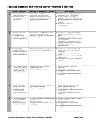 Speaking, Listening, and Viewing Rubric: Presenting a Reflection
        Stance & Posture              Handling of Notebook & Gestures                               Vocal Variety
  6   • Stance is alert and in       • Use of notebook is fluid and does not          • Pitch, rate, volume and tone quality vary to
        tune with vocal delivery.      detract from reflection delivery.                add dramatic power to the reflection.
      • Stance and posture           • Gestures complement verbal delivery            • Pitch, rate, volume, and quality are
        enhance the content of         of reflection and add dramatic emphasis,         appropriate to the content of the reflection
        the reflection.                empathy, or emotional power to                   and are conversational in cadence and tone.
                                       the reflection.                                • There are no vocalized pauses (um,
                                                                                        like, etc.).
                                                                                      • The reflection contains no
                                                                                        mispronunciations.




  5   • Stance is in tune with       • Use of notebook is not fluid but does not      • Pitch, rate, and volume vary somewhat
        vocal delivery.                detract from reflection delivery.                and add dramatic texture to the reflection
      • Stance and posture           • Gestures are attempted when appropriate          at times.
        generally assist the           and enhance delivery.                          • Pitch, rate, volume, and quality are
        content of the reflection.                                                      generally appropriate, with some effort at a
                                                                                        conversational tone.
                                                                                      • There are a few vocalized pauses but not
                                                                                        enough to break the flow of the narrative.
                                                                                      • The reflection contains few
                                                                                        mispronunciations.

  4   • Stands straight              • Consults notebook but is not overly reliant.   • Pitch, rate, and volume vary only a little
        throughout reflection.       • Attempts to gesture when appropriate.            and add little support to the content of
      • Stance and posture vary                                                         the reflection.
        somewhat to support the                                                       • Some effort at a conversational tone
        content of the reflection.                                                      is made.
                                                                                      • Some vocalized pauses may hinder the flow
                                                                                        of the reflection.
                                                                                      • Some mispronunciations may detract from
                                                                                        reflection.




  3   • Some shifting of weight      • Reads from notebook often; some                • There is little variety in pitch, rate,
        occurs during reflection.      uncertainty is evident.                          and volume.
      • Stance and posture vary      • Only a few gestures are used.                  • Conversational tone is rare.
        little to support the                                                         • Some vocalized pauses break the flow of
        content of the reflection.                                                      the reflection.
                                                                                      • Frequent mispronunciations detract from
                                                                                        the reflection.




  2   • Frequent shifting of         • Reads from notebook more frequently than       • Speaks in a partial monotone, at a low
        weight occurs during           not and delivery is unsure.                      volume, or too fast or too slow.
        reflection.                  • Gestures are rarely used.                      • Natural rhythm is lacking.
      • Stance and posture                                                            • Frequent vocalized pauses break the flow of
        rarely relate to the                                                            the reflection.
        content of the reflection.                                                    • Frequent mispronunciations distract the
                                                                                        listener.



  1   • Shifts weight from foot      • Is completely reliant on notebook—reading      • Speaks in a monotone, at a low volume, or
        to foot throughout             the reflection.                                  too fast or too slow.
        presentation.                • Delivery is stumbling.                         • There is no natural rhythm.
      • Slumped or slouching         • No gestures are used; hand is in pocket        • Frequent vocalized pauses interrupt
        throughout reflection.         or fidgeting.                                    the reflection.
                                                                                      • Frequent mispronunciations interfere with
                                                                                        meaning.




30 Rubrics for Assessing Student Writing, Listening, & Speaking                                                       High School
 