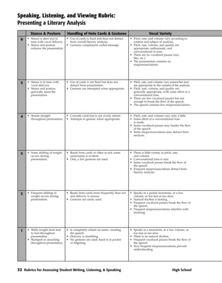 Speaking, Listening, and Viewing Rubric:
Presenting a Literary Analysis
        Stance & Posture            Handling of Note Cards & Gestures                             Vocal Variety
  6   • Stance is alert and in      • Use of cards is fluid and does not detract   • Pitch, rate, and volume vary according to
        tune with vocal delivery.     from overall literary analysis.                content and subject of analysis.
      • Stance and posture          • Gestures complement verbal message.          • Pitch, rate, volume, and quality are
        enhance the presentation.                                                    appropriate, enthusiastic, and
                                                                                     conversational in tone.
                                                                                   • There are no vocalized pauses (um,
                                                                                     like, etc.).
                                                                                   • The presentation contains no
                                                                                     mispronunciations.




  5   • Stance is in tune with      • Use of cards is not fluid but does not       • Pitch, rate, and volume vary somewhat and
        vocal delivery.               detract from presentation.                     are appropriate to the content of the analysis.
      • Stance and posture          • Gestures are attempted when appropriate.     • Pitch, rate, volume, and quality are
        generally assist the                                                         generally appropriate, with some effort at a
        presentation.                                                                conversational tone.
                                                                                   • There are few vocalized pauses but not
                                                                                     enough to break the flow of the speech.
                                                                                   • The speech contains few mispronunciations.



  4   • Stands straight             • Consults cards but is not overly reliant.    • Pitch, rate, and volume vary only a little.
        throughout presentation.    • Attempts to gesture when appropriate.        • Some effort at a conversational tone
                                                                                     is made.
                                                                                   • Some vocalized pauses may hinder the flow
                                                                                     of the speech.
                                                                                   • Some mispronunciations may detract from
                                                                                     analysis.




  3   • Some shifting of weight     • Reads from cards as often as not; some       • There is little variety in pitch, rate,
        occurs during                 uncertainty is evident.                        and volume.
        presentation.               • Only a few gestures are used.                • Conversational tone is rare.
                                                                                   • Some vocalized pauses break the flow of
                                                                                     the speech.
                                                                                   • Frequent mispronunciations detract from
                                                                                     literary analysis.




  2   • Frequent shifting of        • Reads from cards more frequently than not    • Speaks in a partial monotone, at a low
        weight occurs during          and delivery is unsure.                        volume, or too fast or too slow.
        presentation.               • Gestures are rarely used.                    • Natural rhythm is lacking.
                                                                                   • Frequent vocalized pauses break the flow of
                                                                                     the speech.
                                                                                   • Frequent mispronunciations interfere with
                                                                                     meaning.




  1   • Shifts weight from foot     • Is completely reliant on notes—reading       • Speaks in a monotone, at a low volume, or
        to foot throughout            the speech.                                    too fast or too slow.
        presentation.               • Delivery is stumbling.                       • There is no natural rhythm.
      • Slumped or slouching        • No gestures are used, hand is in pocket      • Frequent vocalized pauses break the flow of
        throughout presentation.      or fidgeting.                                  the speech.
                                                                                   • Very frequent mispronunciations prevent
                                                                                     understanding.




32 Rubrics for Assessing Student Writing, Listening, & Speaking                                                      High School
 