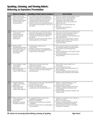 Speaking, Listening, and Viewing Rubric:
Delivering an Expository Presentation
        Stance & Posture             Handling of Note Cards & Gestures                              Vocal Variety
  6   • Stance is alert and in       • Use of note cards is fluid and does not        • Pitch, rate, volume and tone quality vary to
        tune with vocal delivery.      detract from presentation of information.        enhance interest in the presentation.
      • Stance and posture           • Gestures complement verbal delivery of         • Pitch, rate, volume, and quality are
        enhance the information        presentation and underscore the most             appropriate to the subject of the
        about the subject of           important points in the presentation.            presentation and are conversational in
        the presentation.            • If used, visual aids are presented smoothly      cadence and tone.
                                       and without any interruption in the flow of    • There are no vocalized pauses (um,
                                       the speech.                                      like, etc.).
                                                                                      • The presentation contains no
                                                                                        mispronunciations.

  5   • Stance is in tune with       • Use of note cards is not fluid but does not    • Pitch, rate, and volume vary somewhat and
        vocal delivery.                detract from presentation of information.        add texture to the presentation at times.
      • Stance and posture           • Gestures are attempted when appropriate        • Pitch, rate, volume, and quality are
        generally assist the           and enhance the informative nature of            generally appropriate, with some effort at a
        content of the                 the speech.                                      conversational tone.
        presentation.                • If used, visual aids are presented without     • There are a few vocalized pauses, but not
                                       hindering the flow of the speech.                enough to break the flow of the narrative.
                                                                                      • The presentation contains few
                                                                                        mispronunciations.

  4   • Stands straight              • Consults note cards but is not                 • Pitch, rate, and volume vary only a little
        throughout presentation.       overly reliant.                                  and add little support to the presentation.
      • Stance and posture vary      • Attempts to gesture when appropriate.          • Some effort at a conversational tone
        somewhat to support          • If used, visual aids are presented but may       is made.
        the content of the             break the flow of the speech.                  • Some vocalized pauses may hinder the flow
        presentation.                                                                   of the presentation.
                                                                                      • Some mispronunciations may detract from
                                                                                        the presentation.




  3   • Some shifting of weight      • Reads from note cards often; some              • There is little variety in pitch, rate,
        occurs during                  unsureness is evident.                           and volume.
        presentation.                • Only a few gestures are used.                  • Conversational tone is rare.
      • Stance and posture vary      • If used, visual aids are presented somewhat    • Some vocalized pauses break the flow of
        little to support the          clumsily, as if they have little relation to     the presentation.
        content of the reflection.     the presentation.                              • Frequent mispronunciations detract from
                                                                                        the presentation and distract the audience.




  2   • Frequent shifting of         • Reads from note cards more frequently than     • Speaks in a partial monotone, at a low
        weight occurs during           not, and delivery is unsure.                     volume, or too fast or too slow.
        presentation.                • Gestures are rarely used.                      • Natural rhythm is lacking.
      • Stance and posture           • If used, visual aids interrupt the             • Frequent vocalized pauses break the flow
        rarely relate to the           presentation more than they enhance it.          of the presentation and interfere with
        content of the reflection.                                                      understanding.
                                                                                      • Frequent mispronunciations interfere with
                                                                                        understanding.




  1   • Shifts weight from foot      • Is completely reliant on note cards—           • Speaks in a monotone, at a low volume, or
        to foot throughout             reading the presentation.                        too fast or too slow.
        presentation.                • Delivery is stumbling.                         • There is no natural rhythm.
      • Slumped or slouching         • No gestures are used; hand is in pocket        • Frequent vocalized pauses interrupt the
        throughout reflection.         or fidgeting.                                    presentation and disrupt its meaning.
                                     • If used, visual aids show no relationship to   • Frequent mispronunciations disrupt the
                                       the presentation.                                presentation’s meaning.




34 Rubrics for Assessing Student Writing, Listening, & Speaking                                                       High School
 