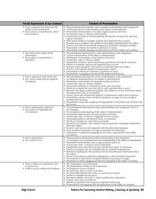 Facial Expression & Eye Contact                                          Content of Presentation
 • Face is animated and attuned to the       •   The presentation demonstrates a clear, complete understanding of the assignment.
   subject of the presentation.              •   A thorough, specific understanding of the subject is demonstrated.
 • Eye contact is comprehensive, direct,     •   Presentation demonstrates a very clear, explicit purpose and focus.
   and sustained.                            •   A main idea, topic, or thesis is clearly stated.
                                             •   Presentation includes an attention-getting introduction, strong body, and clear,
                                                 logical conclusion.
                                             •   Well-chosen details or examples support each important idea or point.
                                             •   Research seems complete—the audience is thoroughly informed about the subject.
                                             •   If used visual aids are seamlessly integrated and perfectly adapted to content.
                                             •   Presentation contains no mistakes in grammar or usage.
                                             •   Presentation is highly engaging and precisely tuned to the subject and audience.
 • Face reflects the content of the          •   The presentation demonstrates a clear understanding of the assignment.
   presentation.                             •   A good understanding of the subject is demonstrated.
 • Eye contact is comprehensive,             •   Presentation demonstrates a clear purpose and focus.
   and direct.                               •   A main idea, topic, or thesis is stated.
                                             •   Presentation includes a good introduction, good body, and logical conclusion.
                                             •   Details or examples support each important idea or point.
                                             •   Research seems adequate—the audience is informed about the subject.
                                             •   If used, visual aids are adapted to presentation content.
                                             •   Presentation contains few mistakes in grammar or usage.
                                             •   Presentation is engaging and tuned to the subject and audience.
 • Face is expressive most of the time.      • The presentation demonstrates a basic understanding of the assignment.
 • Eye contact made with all segments        • An adequate understanding of the subject is demonstrated.
   of audience.                              • Presentation demonstrates an adequate purpose and focus.
                                             • A main idea, topic, or thesis is implied.
                                             • Presentation includes an introduction, body, and conclusion.
                                             • Details or examples are used, but not for each important idea or point.
                                             • Research may appear somewhat lacking—the audience receives information about
                                               the subject, but it may be incomplete.
                                             • If used, visual aids are generally adapted to presentation content, but not always.
                                             • Presentation contains some mistakes in grammar or usage, but not enough to
                                               interfere with meaning.
                                             • Presentation is generally engaging and appropriate to the subject and audience, but
                                               not always.
 • Face is infrequently expressive.          • The presentation demonstrates some understanding of the assignment, but it is
 • Eye contact is haphazard and                not complete.
   not sustained.                            • An incomplete understanding of the subject is demonstrated.
                                             • Presentation demonstrates a limited purpose and focus.
                                             • A main idea, topic, or thesis is suggested, but it is unclear.
                                             • Presentation lacks an introduction, body, or conclusion.
                                             • Details or examples are used only occasionally.
                                             • Research is incomplete—the audience receives somewhat incomplete information
                                               about the subject.
                                             • If used, visual aids are not integrated with the informative message.
                                             • Some mistakes in grammar or usage occasionally are distracting.
                                             • Presentation is somewhat engaging but not always appropriate to the subject
                                               or audience.
 • Face is inexpressive.                     • The presentation demonstrates little understanding of the assignment.
 • Eye contact is rare.                      • An incomplete and sometimes inaccurate understanding of the subject is demonstrated.
                                             • Presentation demonstrates only a vague purpose and focus.
                                             • A main idea, topic, or thesis is hard to determine.
                                             • Presentation lacks more than one part: introduction, body, or conclusion.
                                             • Details or examples may be attempted but are generally inappropriate.
                                             • Research is inadequate—the audience receives unsatisfactory information about
                                               the subject.
                                             • If used, visual aids are generally inappropriate to the information presented.
                                             • The audience is distracted by frequent mistakes in grammar or usage.
                                             • Presentation is rarely engaging and often not appropriate to the subject or audience.
 • There is little or no expression—face     •   The assignment is not understood.
   is uninvolved.                            •   The presentation’s subject is not understood.
 • Little or no eye contact with audience.   •   No purpose or focus is evident.
                                             •   No main idea, topic, or thesis is evident.
                                             •   No discernible introduction, body, or conclusion is evident.
                                             •   Details or examples are not given.
                                             •   Research is absent—the topic is clearly insufficiently understood.
                                             •   If used, visual aids are irrelevant.
                                             •   Mistakes in grammar and usage are completely distracting.
                                             •   Presentation is not engaging and not appropriate to the subject or audience.

High School                                           Rubrics for Assessing Student Writing, Listening, & Speaking 35
 