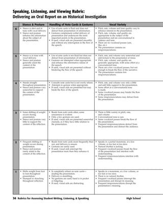 Speaking, Listening, and Viewing Rubric:
Delivering an Oral Report on an Historical Investigation
        Stance & Posture             Handling of Note Cards & Gestures                                Vocal Variety
  6   • Stance is alert and in       • Use of note cards is fluid and does not          • Pitch, rate, volume and tone quality vary to
        tune with vocal delivery.      detract from presentation of information.          enhance interest in the presentation.
      • Stance and posture           • Gestures complement verbal delivery of           • Pitch, rate, volume, and quality are
        enhance the information        presentation and underscore the most               appropriate to the subject of the
        about the subject of           important points in the presentation.              presentation and are conversational in
        the presentation.            • If used, visual aids are presented smoothly        cadence and tone.
                                       and without any interruption in the flow of      • There are no vocalized pauses (um,
                                       the speech.                                        like, etc.).
                                                                                        • The presentation contains no
                                                                                          mispronunciations.

  5   • Stance is in tune with       • Use of note cards is not fluid but does not      • Pitch, rate, and volume vary somewhat and
        vocal delivery.                detract from presentation of information.          add texture to the presentation at times.
      • Stance and posture           • Gestures are attempted when appropriate          • Pitch, rate, volume, and quality are
        generally assist the           and enhance the informative nature of              generally appropriate, with some effort at a
        content of the                 the speech.                                        conversational tone.
        presentation.                • If used, visual aids are presented without       • There are a few vocalized pauses, but not
                                       hindering the flow of the speech.                  enough to break the flow of the narrative.
                                                                                        • The presentation contains few
                                                                                          mispronunciations.



  4   • Stands straight              • Consults note cards but is not overly reliant.   • Pitch, rate, and volume vary only a little
        throughout presentation.     • Attempts to gesture when appropriate.              and add little support to the presentation.
      • Stance and posture vary      • If used, visual aids are presented but may       • Some effort at a conversational tone
        somewhat to support            break the flow of the speech.                      is made.
        the content of the                                                              • Some vocalized pauses may hinder the flow
        presentation.                                                                     of the presentation.
                                                                                        • Some mispronunciations may detract from
                                                                                          the presentation.




  3   • Some shifting of weight      • Reads from note cards often; some                • There is little variety in pitch, rate,
        occurs during                  unsureness is evident.                             and volume.
        presentation.                • Only a few gestures are used.                    • Conversational tone is rare.
      • Stance and posture vary      • If used, visual aids are presented somewhat      • Some vocalized pauses break the flow of
        little to support the          clumsily, as if they have little relation to       the presentation.
        content of the reflection.     the presentation.                                • Frequent mispronunciations detract from
                                                                                          the presentation and distract the audience.




  2   • Frequent shifting of         • Reads from note cards more frequently than       • Speaks in a partial monotone, at a low
        weight occurs during           not, and delivery is unsure.                       volume, or too fast or too slow.
        presentation.                • Gestures are rarely used.                        • Natural rhythm is lacking.
      • Stance and posture           • If used, visual aids interrupt the               • Frequent vocalized pauses break the flow
        rarely relate to the           presentation more than they enhance it.            of the presentation and interfere with
        content of the reflection.                                                        understanding.
                                                                                        • Frequent mispronunciations interfere with
                                                                                          understanding.




  1   • Shifts weight from foot      • Is completely reliant on note cards—             • Speaks in a monotone, at a low volume, or
        to foot throughout             reading the presentation.                          too fast or too slow.
        presentation.                • Delivery is stumbling.                           • There is no natural rhythm.
      • Slumped or slouching         • No gestures are used; hand is in pocket          • Frequent vocalized pauses interrupt the
        throughout reflection.         or fidgeting.                                      presentation and disrupt its meaning.
                                     • If used, visual aids are distracting.            • Frequent mispronunciations disrupt the
                                                                                          presentation’s meaning.




36 Rubrics for Assessing Student Writing, Listening, & Speaking                                                         High School
 