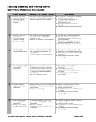 Speaking, Listening, and Viewing Rubric:
Delivering a Multimedia Presentation
        Stance & Posture             Handling of A/V Tools & Gestures                           Vocal Variety
  6   • Stance is alert and in      • Use of audio/visual components is fluid     • Pitch, rate, and volume vary as arguments
        tune with vocal delivery.     and does not detract from message delivery.   and evidence are presented.
      • Stance and posture          • Gestures complement verbal message.         • Pitch, rate, volume, and quality are
        enhance the persuasive                                                      appropriate, enthusiastic, and
        message.                                                                    conversational in tone.
                                                                                  • There are no vocalized pauses (um,
                                                                                    like, etc.).
                                                                                  • The speech contains no mispronunciations.




  5   • Stance is in tune with      • Use of audio/visual components is           • Pitch, rate, and volume vary somewhat.
        vocal delivery.               not fluid but does not detract from         • Pitch, rate, volume, and quality are
      • Stance and posture            message delivery.                             generally appropriate, with some effort at
        generally assist the        • Gestures are attempted when appropriate.      conversational tone.
        persuasive message.                                                       • There are few vocalized pauses but not
                                                                                    enough to break the flow of the speech.
                                                                                  • The speech contains few mispronunciations.




  4   • Stands straight             • Consults audio/visual components but        • Pitch, rate, and volume vary only a little.
        throughout presentation.      use is generally appropriate and not        • Some effort at conversational tone is made.
                                      overly reliant.                             • Some vocalized pauses may hinder the flow
                                    • Attempts to gesture when appropriate.         of the speech.
                                                                                  • Some mispronunciations may detract
                                                                                    from message.




  3   • Some shifting of weight     • Relies to a degree on audio/visual          • There is little variety in pitch, rate,
        occurs during                 components; some content insecurity is        and volume.
        presentation.                 evident; some visual-component use is       • Conversational tone is rare.
                                      inappropriate (e.g., a hand-held photo      • Some vocalized pauses break the flow of
                                      is displayed and not passed through           the speech.
                                      the audience).                              • Frequent mispronunciations detract
                                    • Only a few gestures are used.                 from message.




  2   • Frequent shifting of        • Overly reliant on audio/visual components   • Speaks in a partial monotone, at a low
        weight occurs during          and delivery is unsure; component use is      volume, or too fast or too slow.
        presentation.                 inappropriate.                              • Natural rhythm is lacking.
                                    • Gestures are rarely used.                   • Frequent vocalized pauses break the flow of
                                                                                    the speech.
                                                                                  • Frequent mispronunciations detract
                                                                                    from message.




  1   • Shifts weight from foot     • Is completely reliant on audio/visual       • Speaks in a monotone, at a low volume, or
        to foot throughout            components—reading the PowerPoint,            too fast or too slow.
        presentation.                 for example.                                • There is no natural rhythm.
      • Slumped or slouching        • Delivery is stumbling.                      • Frequent vocalized pauses break the flow of
        throughout presentation.    • No gestures are used; hand is in pocket       the speech.
                                      or fidgeting.                               • Frequent mispronunciations detract
                                                                                    from message.




38 Rubrics for Assessing Student Writing, Listening, & Speaking                                                  High School
 