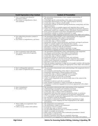 Facial Expression & Eye Contact                                          Content of Presentation
 • Face is animated and attuned to               • The presentation demonstrates a clear, complete understanding of
   persuasive content.                             the assignment.
 • Eye contact is comprehensive, direct,         • A thorough, specific understanding of the subject is demonstrated.
   and sustained.                                • Presentation demonstrates a very clear, explicit purpose and focus.
                                                 • A main idea, topic, or thesis is clearly stated.
                                                 • Presentation includes an attention-getting introduction, strong body, and clear,
                                                   logical conclusion.
                                                 • Well-chosen details or examples support each important idea or point.
                                                 • Audio/visual components are seamlessly integrated and perfectly adapted to
                                                   presentation content (e.g., samples of music with photos of performing artist).
                                                 • Vivid, precise descriptive word choices strengthen the presentation.
                                                 • Presentation contains no mistakes in grammar or usage.
                                                 • Presentation is highly engaging and precisely tuned to the subject and audience.
 • Face reflects the persuasive content of       •   The presentation demonstrates a clear understanding of the assignment.
   the speech.                                   •   A good understanding of the subject is demonstrated.
 • Eye contact is comprehensive, and direct.     •   Presentation demonstrates a clear purpose and focus.
                                                 •   A main idea, topic, or thesis is stated.
                                                 •   Presentation includes a good introduction, good body, and logical conclusion.
                                                 •   Details or examples support each important idea or point.
                                                 •   Audio/visual components are well adapted to presentation content.
                                                 •   Descriptive word choices help the presentation.
                                                 •   Presentation contains few mistakes in grammar or usage.
                                                 •   Presentation is engaging and tuned to the subject and audience.
 • Face is expressive most of the time.          •   The presentation demonstrates a basic understanding of the assignment.
 • Eye contact made with all segments            •   An adequate understanding of the subject is demonstrated.
   of audience.                                  •   Presentation demonstrates an adequate purpose and focus.
                                                 •   A main idea, topic, or thesis is implied.
                                                 •   Presentation includes an introduction, body, and conclusion.
                                                 •   Details or examples are used, but not for each important idea or point.
                                                 •   Audio/visual components are integrated by not always appropriately.
                                                 •   Descriptive word choices are attempted.
                                                 •   There are mistakes in grammar or usage, but not enough to interfere with meaning.
                                                 •   Presentation is generally engaging and appropriate to the subject and audience,
                                                     but not always.
 • Face is infrequently expressive.              • The presentation demonstrates some understanding of the assignment, but it is
 • Eye contact is haphazard and not sustained.     not complete.
                                                 • An incomplete understanding of the subject is demonstrated.
                                                 • Presentation demonstrates a limited purpose and focus.
                                                 • A main idea, topic, or thesis is suggested, but it is unclear.
                                                 • Presentation lacks an introduction, body, or conclusion.
                                                 • Details or examples are used only occasionally.
                                                 • Audio/visual components do not always make sense in the context of the
                                                   presentation.
                                                 • Descriptive words are used only occasionally.
                                                 • Some mistakes in grammar or usage occasionally are distracting.
                                                 • Presentation is somewhat engaging but not always appropriate to the subject
                                                   or audience.
 • Face is inexpressive.                         •   The presentation demonstrates little understanding of the assignment.
 • Eye contact is rare.                          •   Understanding is incomplete and sometimes inaccurate.
                                                 •   Presentation demonstrates only a vague purpose and focus.
                                                 •   A main idea, topic, or thesis is hard to determine.
                                                 •   Presentation lacks more than one part: introduction, body, or conclusion.
                                                 •   Details or examples may be attempted but are generally inappropriate.
                                                 •   A/V components are generally inappropriate to the context of the presentation.
                                                 •   Few descriptive words are attempted.
                                                 •   The audience is distracted by frequent mistakes in grammar or usage.
                                                 •   Presentation is rarely engaging and often inappropriate to the subject
                                                     and audience.
 • There is little or no expression—face         •   The assignment is not understood.
   is uninvolved.                                •   The presentation’s subject is not understood.
 • Little or no eye contact with audience.       •   No purpose or focus is evident.
                                                 •   No main idea, topic, or thesis is evident.
                                                 •   No discernible introduction, body, or conclusion is evident.
                                                 •   Details or examples are not given.
                                                 •   Either audio or visual portion of the multimedia presentation is absent.
                                                 •   No descriptive words are used.
                                                 •   Mistakes in grammar and usage are completely distracting.
                                                 •   Presentation is not engaging and inappropriate to the subject and audience.

High School                                          Rubrics for Assessing Student Writing, Listening, & Speaking 39
 