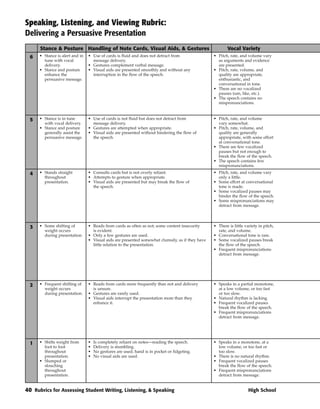 Speaking, Listening, and Viewing Rubric:
Delivering a Persuasive Presentation
      Stance & Posture Handling of Note Cards, Visual Aids, & Gestures                                    Vocal Variety
  6   • Stance is alert and in   • Use of cards is fluid and does not detract from                • Pitch, rate, and volume vary
        tune with vocal            message delivery.                                                as arguments and evidence
        delivery.                • Gestures complement verbal message.                              are presented.
      • Stance and posture       • Visual aids are presented smoothly and without any             • Pitch, rate, volume, and
        enhance the                interruption in the flow of the speech.                          quality are appropriate,
        persuasive message.                                                                         enthusiastic, and
                                                                                                    conversational in tone.
                                                                                                  • There are no vocalized
                                                                                                    pauses (um, like, etc.).
                                                                                                  • The speech contains no
                                                                                                    mispronunciations.



  5   • Stance is in tune        • Use of cards is not fluid but does not detract from            • Pitch, rate, and volume
        with vocal delivery.       message delivery.                                                vary somewhat.
      • Stance and posture       • Gestures are attempted when appropriate.                       • Pitch, rate, volume, and
        generally assist the     • Visual aids are presented without hindering the flow of          quality are generally
        persuasive message.        the speech.                                                      appropriate, with some effort
                                                                                                    at conversational tone.
                                                                                                  • There are few vocalized
                                                                                                    pauses but not enough to
                                                                                                    break the flow of the speech.
                                                                                                  • The speech contains few
                                                                                                    mispronunciations.
  4   • Stands straight          • Consults cards but is not overly reliant.                      • Pitch, rate, and volume vary
        throughout               • Attempts to gesture when appropriate.                            only a little.
        presentation.            • Visual aids are presented but may break the flow of            • Some effort at conversational
                                   the speech.                                                      tone is made.
                                                                                                  • Some vocalized pauses may
                                                                                                    hinder the flow of the speech.
                                                                                                  • Some mispronunciations may
                                                                                                    detract from message.




  3   • Some shifting of         • Reads from cards as often as not; some content insecurity      • There is little variety in pitch,
        weight occurs              is evident.                                                      rate, and volume.
        during presentation.     • Only a few gestures are used.                                  • Conversational tone is rare.
                                 • Visual aids are presented somewhat clumsily, as if they have   • Some vocalized pauses break
                                   little relation to the presentation.                             the flow of the speech.
                                                                                                  • Frequent mispronunciations
                                                                                                    detract from message.




  2   • Frequent shifting of     • Reads from cards more frequently than not and delivery         • Speaks in a partial monotone,
        weight occurs              is unsure.                                                       at a low volume, or too fast
        during presentation.     • Gestures are rarely used.                                        or too slow.
                                 • Visual aids interrupt the presentation more than they          • Natural rhythm is lacking.
                                   enhance it.                                                    • Frequent vocalized pauses
                                                                                                    break the flow of the speech.
                                                                                                  • Frequent mispronunciations
                                                                                                    detract from message.




  1   • Shifts weight from       •   Is completely reliant on notes—reading the speech.           • Speaks in a monotone, at a
        foot to foot             •   Delivery is stumbling.                                         low volume, or too fast or
        throughout               •   No gestures are used; hand is in pocket or fidgeting.          too slow.
        presentation.            •   No visual aids are used.                                     • There is no natural rhythm.
      • Slumped or                                                                                • Frequent vocalized pauses
        slouching                                                                                   break the flow of the speech.
        throughout                                                                                • Frequent mispronunciations
        presentation.                                                                               detract from message.


40 Rubrics for Assessing Student Writing, Listening, & Speaking                                                       High School
 
