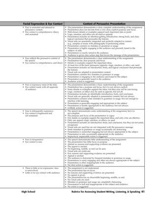 Facial Expression & Eye Contact                                   Content of Persuasive Presentation
• Face is animated and attuned to             •   The presentation demonstrates a clear, complete understanding of the assignment.
  persuasive content.                         •   Presentation does not deviate from a very clear, explicit purpose and focus.
• Eye contact is comprehensive, direct,       •   Well-chosen details or examples support each important idea or point.
  and sustained.                              •   Logic, emotion, and ethics are all used as appeals.
                                              •   Presentation includes an attention-getting introduction, strong body, and clear,
                                                  logical conclusion that persuades the listener.
                                              •   Visual aids are seamlessly integrated and perfectly adapted to content
                                                  (e.g., samples of music with photographs of performing artist).
                                              •   Presentation contains no mistakes in grammar or usage.
                                              •   Presentation is highly engaging to the audience and precisely tuned to the
                                                  subject—it sells.
                                              •   Presentation is exactly tuned to the audience.
                                              •   Audience is given clear action step that favors the message of the presentation.
• Face reflects the persuasive content of     •   The presentation demonstrates a clear understanding of the assignment.
  the speech.                                 •   Presentation has clear purpose and focus.
• Eye contact is comprehensive, and direct.   •   Details or examples support the important ideas.
                                              •   At least two of the basic persuasive appeals—logic, emotion, or ethic—are used.
                                              •   Presentation includes an introduction, body, and logical conclusion that persuade
                                                  the listener.
                                              •   Visual aids are adapted to presentation content.
                                              •   Presentation contains few mistakes in grammar or usage.
                                              •   Presentation is engaging to the audience and tuned to the subject.
                                              •   Presentation is generally tuned to the audience.
                                              •   Audience action is suggested.
• Face is expressive most of the time.        • The presentation demonstrates a basic understanding of the assignment.
• Eye contact made with all segments          • Presentation has a purpose and focus, but it is not always explicit.
  of audience.                                • Some details or examples support the ideas, but they may not be convincing.
                                              • Logic, emotion, or ethics may be used as appeals, but not all.
                                              • Presentation includes an identifiable introduction, body, and conclusion.
                                              • Visual aids are generally adapted to presentation content, but not always.
                                              • Presentation contains some mistakes in grammar or usage, but not enough to
                                                interfere with meaning.
                                              • Presentation is generally engaging and appropriate to the subject.
                                              • Presentation is mostly appropriate to the audience, but not always.
                                              • Unlikely action is suggested.
• Face is infrequently expressive.            • The speech demonstrates some understanding of the assignment, but it is
• Eye contact is haphazard and                  not complete.
  not sustained.                              • The purpose and focus of the presentation is vague.
                                              • Few details or examples support the important ideas, and only a few are effective.
                                              • Only one appeal—logic, emotion, or ethics—is used.
                                              • Presentation includes an introduction, body, and conclusion, but they are not easily
                                                recognized.
                                              • Visual aids are used but are not integrated with the persuasive message.
                                              • Some mistakes in grammar or usage occasionally are distracting.
                                              • Presentation is somewhat engaging but not always appropriate to the subject.
                                              • Presentation is only occasionally appropriate to the audience.
                                              • Impractical, implausible action is suggested.
• Face is inexpressive.                       •   The speech demonstrates little understanding of the assignment.
• Eye contact is rare.                        •   The presentation has little focus or purpose.
                                              •   Almost no reasons and supporting evidence are presented.
                                              •   The appeal is unclear.
                                              •   No beginning, middle, or end can be seen.
                                              •   Visual aids are irrelevant.
                                              •   Few reasons and supporting evidence are presented.
                                              •   Appeal is unclear.
                                              •   The audience is distracted by frequent mistakes in grammar or usage.
                                              •   Presentation is rarely engaging and often not always appropriate to the subject.
                                              •   Presentation is often inappropriate to the audience.
                                              •   No clear action is suggested.
• There is little or no expression—face       •   The assignment is not understood.
  is uninvolved.                              •   The presentation has no focus.
• Little or no eye contact with audience.     •   No reasons and supporting evidence are presented.
                                              •   No appeal is given.
                                              •   The presentation has no discernible beginning, middle, or end.
                                              •   No visual aids are used.
                                              •   Mistakes in grammar and usage are completely distracting.
                                              •   Presentation is dull and inappropriate to the subject and audience.
                                              •   No action is suggested.

High School                                           Rubrics for Assessing Student Writing, Listening, & Speaking 41
 