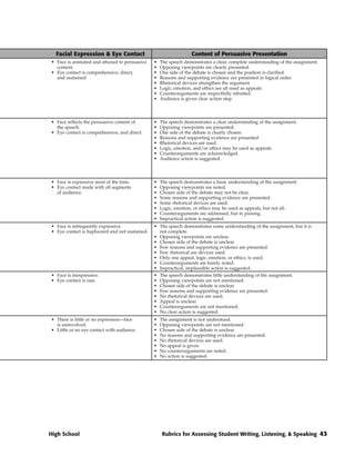 Facial Expression & Eye Contact                                  Content of Persuasive Presentation
• Face is animated and attuned to persuasive    •   The speech demonstrates a clear, complete understanding of the assignment.
  content.                                      •   Opposing viewpoints are clearly presented.
• Eye contact is comprehensive, direct,         •   One side of the debate is chosen and the position is clarified.
  and sustained.                                •   Reasons and supporting evidence are presented in logical order.
                                                •   Rhetorical devices strengthen the argument.
                                                •   Logic, emotion, and ethics are all used as appeals.
                                                •   Counterarguments are respectfully rebutted.
                                                •   Audience is given clear action step.




• Face reflects the persuasive content of       •   The speech demonstrates a clear understanding of the assignment.
  the speech.                                   •   Opposing viewpoints are presented.
• Eye contact is comprehensive, and direct.     •   One side of the debate is clearly chosen.
                                                •   Reasons and supporting evidence are presented.
                                                •   Rhetorical devices are used.
                                                •   Logic, emotion, and/or ethics may be used as appeals.
                                                •   Counterarguments are acknowledged.
                                                •   Audience action is suggested.




• Face is expressive most of the time.          •   The speech demonstrates a basic understanding of the assignment.
• Eye contact made with all segments            •   Opposing viewpoints are noted.
  of audience.                                  •   Chosen side of the debate may not be clear.
                                                •   Some reasons and supporting evidence are presented.
                                                •   Some rhetorical devices are used.
                                                •   Logic, emotion, or ethics may be used as appeals, but not all.
                                                •   Counterarguments are addressed, but in passing.
                                                •   Impractical action is suggested.
• Face is infrequently expressive.              • The speech demonstrates some understanding of the assignment, but it is
• Eye contact is haphazard and not sustained.     not complete.
                                                • Opposing viewpoints are unclear.
                                                • Chosen side of the debate is unclear.
                                                • Few reasons and supporting evidence are presented.
                                                • Few rhetorical are devices used.
                                                • Only one appeal, logic, emotion, or ethics, is used.
                                                • Counterarguments are barely noted.
                                                • Impractical, implausible action is suggested.
• Face is inexpressive.                         •   The speech demonstrates little understanding of the assignment.
• Eye contact is rare.                          •   Opposing viewpoints are not mentioned.
                                                •   Chosen side of the debate is unclear.
                                                •   Few reasons and supporting evidence are presented.
                                                •   No rhetorical devices are used.
                                                •   Appeal is unclear.
                                                •   Counterarguments are not mentioned.
                                                •   No clear action is suggested.
• There is little or no expression—face         •   The assignment is not understood.
  is uninvolved.                                •   Opposing viewpoints are not mentioned.
• Little or no eye contact with audience.       •   Chosen side of the debate is unclear.
                                                •   No reasons and supporting evidence are presented.
                                                •   No rhetorical devices are used.
                                                •   No appeal is given.
                                                •   No counterarguments are noted.
                                                •   No action is suggested.




High School                                          Rubrics for Assessing Student Writing, Listening, & Speaking 43
 
