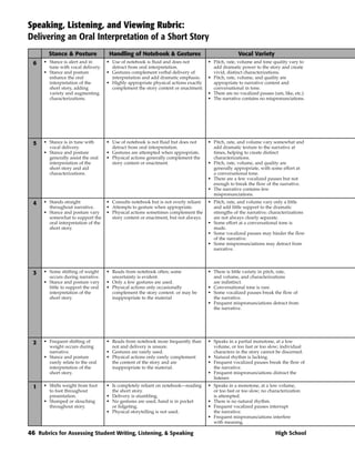 Speaking, Listening, and Viewing Rubric:
Delivering an Oral Interpretation of a Short Story
        Stance & Posture              Handling of Notebook & Gestures                                Vocal Variety
  6   • Stance is alert and in       • Use of notebook is fluid and does not          • Pitch, rate, volume and tone quality vary to
        tune with vocal delivery.      detract from oral interpretation.                add dramatic power to the story and create
      • Stance and posture           • Gestures complement verbal delivery of           vivid, distinct characterizations.
        enhance the oral               interpretation and add dramatic emphasis.      • Pitch, rate, volume, and quality are
        interpretation of the        • Highly appropriate physical actions exactly      appropriate to narrative content and
        short story, adding            complement the story content or enactment.       conversational in tone.
        variety and augmenting                                                        • There are no vocalized pauses (um, like, etc.).
        characterizations.                                                            • The narrative contains no mispronunciations.




  5   • Stance is in tune with       • Use of notebook is not fluid but does not      • Pitch, rate, and volume vary somewhat and
        vocal delivery.                detract from oral interpretation.                add dramatic texture to the narrative at
      • Stance and posture           • Gestures are attempted when appropriate.         times, helping to create distinct
        generally assist the oral    • Physical actions generally complement the        characterizations.
        interpretation of the          story content or enactment.                    • Pitch, rate, volume, and quality are
        short story and aid                                                             generally appropriate, with some effort at
        characterizations.                                                              a conversational tone.
                                                                                      • There are a few vocalized pauses but not
                                                                                        enough to break the flow of the narrative.
                                                                                      • The narrative contains few
                                                                                        mispronunciations.
  4   • Stands straight              • Consults notebook but is not overly reliant.   • Pitch, rate, and volume vary only a little
        throughout narrative.        • Attempts to gesture when appropriate.            and add little support to the dramatic
      • Stance and posture vary      • Physical actions sometimes complement the        strengths of the narrative; characterizations
        somewhat to support the        story content or enactment, but not always.      are not always clearly separate.
        oral interpretation of the                                                    • Some effort at a conversational tone is
        short story.                                                                    made.
                                                                                      • Some vocalized pauses may hinder the flow
                                                                                        of the narrative.
                                                                                      • Some mispronunciations may detract from
                                                                                        narrative.




  3   • Some shifting of weight      • Reads from notebook often; some                • There is little variety in pitch, rate,
        occurs during narrative.       uncertainty is evident.                          and volume, and characterizations
      • Stance and posture vary      • Only a few gestures are used.                    are indistinct.
        little to support the oral   • Physical actions only occasionally             • Conversational tone is rare.
        interpretation of the          complement the story content. or may be        • Some vocalized pauses break the flow of
        short story.                   inappropriate to the material                    the narrative.
                                                                                      • Frequent mispronunciations detract from
                                                                                        the narrative.




  2   • Frequent shifting of         • Reads from notebook more frequently than       • Speaks in a partial monotone, at a low
        weight occurs during           not and delivery is unsure.                      volume, or too fast or too slow; individual
        narrative.                   • Gestures are rarely used.                        characters in the story cannot be discerned.
      • Stance and posture           • Physical actions only rarely complement        • Natural rhythm is lacking.
        rarely relate to the oral      the content of the story and are               • Frequent vocalized pauses break the flow of
        interpretation of the          inappropriate to the material.                   the narrative.
        short story.                                                                  • Frequent mispronunciations distract the
                                                                                        listener.
  1   • Shifts weight from foot      • Is completely reliant on notebook—reading      • Speaks in a monotone, at a low volume,
        to foot throughout             the short story.                                 or too fast or too slow; no characterization
        presentation.                • Delivery is stumbling.                           is attempted.
      • Slumped or slouching         • No gestures are used, hand is in pocket        • There is no natural rhythm.
        throughout story.              or fidgeting.                                  • Frequent vocalized pauses interrupt
                                     • Physical storytelling is not used.               the narrative.
                                                                                      • Frequent mispronunciations interfere
                                                                                        with meaning.

46 Rubrics for Assessing Student Writing, Listening, & Speaking                                                         High School
 