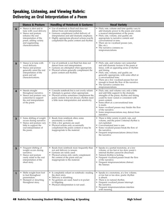 Speaking, Listening, and Viewing Rubric:
Delivering an Oral Interpretation of a Poem
        Stance & Posture             Handling of Notebook & Gestures                                Vocal Variety
  6   • Stance is alert and in      • Use of notebook is fluid and does not           • Pitch, rate, volume and tone quality vary to
        tune with vocal delivery.     detract from oral interpretation.                 add dramatic power to the poem and create
      • Stance and posture          • Gestures complement verbal delivery of            a musical interpretation of the poem.
        enhance the oral              interpretation and add dramatic emphasis.       • Pitch, rate, volume, and quality are
        interpretation of the       • Highly appropriate physical actions exactly       appropriate to narrative content and
        poem, adding variety          complement the poem content and rhythm.           conversational in tone.
        and augmenting                                                                • There are no vocalized pauses (um,
        characterizations.                                                              like, etc.).
                                                                                      • The narrative contains no
                                                                                        mispronunciations.




  5   • Stance is in tune with      • Use of notebook is not fluid but does not       • Pitch, rate, and volume vary somewhat
        vocal delivery.               detract from oral interpretation.                 and add dramatic texture to the poem at
      • Stance and posture          • Gestures are attempted when appropriate.          times, with an appealing sense of rhythm
        generally assist the oral   • Physical actions generally complement the         and timing.
        interpretation of the         poem content and rhythm.                        • Pitch, rate, volume, and quality are
        poem and aid                                                                    generally appropriate, with some effort at
        characterizations.                                                              a conversational tone.
                                                                                      • There are a few vocalized pauses but not
                                                                                        enough to break the flow of the narrative.
                                                                                      • The narrative contains few
                                                                                        mispronunciations.
  4   • Stands straight             • Consults notebook but is not overly reliant.    • Pitch, rate, and volume vary only a little
        throughout narrative.       • Attempts to gesture when appropriate.             and add little support to the dramatic
      • Stance and posture vary     • Physical actions sometimes complement the         strengths of the poem; rhythm and timing
        somewhat to support           poem content, but not always; rhythm need         could be more varied or consistent with
        the oral interpretation       a little more interpretation and sensitivity.     poem content.
        of the poem.                                                                  • Some effort at a conversational tone
                                                                                        is made.
                                                                                      • Some vocalized pauses may hinder the flow
                                                                                        of the narrative.
                                                                                      • Some mispronunciations may detract from
                                                                                        narrative.
  3   • Some shifting of weight     • Reads from notebook often; some                 • There is little variety in pitch, rate, and
        occurs during narrative.      uncertainty is evident.                           volume, and the poem’s internal rhythm is
      • Stance and posture vary     • Only a few gestures are used.                     not exploited.
        little to support the       • Physical actions only occasionally              • Conversational tone is rare.
        oral interpretation of        complement the poem content or may be           • Some vocalized pauses break the flow of
        the poem.                     inappropriate to the material.                    the narrative.
                                                                                      • Frequent mispronunciations detract from
                                                                                        the narrative.




  2   • Frequent shifting of        • Reads from notebook more frequently than        • Speaks in a partial monotone, at a low
        weight occurs during          not and delivery is unsure.                       volume, or too fast or too slow; poem’s
        narrative.                  • Gestures are rarely used.                         internal rhythm cannot be discerned.
      • Stance and posture          • Physical actions only rarely complement         • Natural rhythm is lacking.
        rarely relate to the oral     the content of the poem and are                 • Frequent vocalized pauses break the flow
        interpretation of the         inappropriate to the material.                    of the narrative.
        short story.                                                                  • Frequent mispronunciations distract
                                                                                        the listener.



  1   • Shifts weight from foot     • Is completely reliant on notebook—reading       • Speaks in a monotone, at a low volume,
        to foot throughout            the short story.                                  or too fast or too slow; poetic rhythm
        presentation.               • Delivery is stumbling.                            is absent.
      • Slumped or slouching        • No gestures are used, hand is in pocket         • There is no natural rhythm.
        throughout story.             or fidgeting.                                   • Frequent vocalized pauses interrupt
                                    • Physical interpretation is not used.              the narrative.
                                                                                      • Frequent mispronunciations interfere
                                                                                        with meaning.



48 Rubrics for Assessing Student Writing, Listening, & Speaking                                                       High School
 