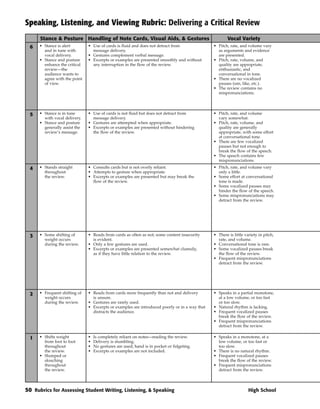 Speaking, Listening, and Viewing Rubric: Delivering a Critical Review
      Stance & Posture Handling of Note Cards, Visual Aids, & Gestures                                 Vocal Variety
  6   • Stance is alert        • Use of cards is fluid and does not detract from               • Pitch, rate, and volume vary
        and in tune with         message delivery.                                               as arguments and evidence
        vocal delivery.        • Gestures complement verbal message.                             are presented.
      • Stance and posture     • Excerpts or examples are presented smoothly and without       • Pitch, rate, volume, and
        enhance the critical     any interruption in the flow of the review.                     quality are appropriate,
        review—the                                                                               enthusiastic, and
        audience wants to                                                                        conversational in tone.
        agree with the point                                                                   • There are no vocalized
        of view.                                                                                 pauses (um, like, etc.).
                                                                                               • The review contains no
                                                                                                 mispronunciations.




  5   • Stance is in tune      • Use of cards is not fluid but does not detract from           • Pitch, rate, and volume
        with vocal delivery.     message delivery.                                               vary somewhat.
      • Stance and posture     • Gestures are attempted when appropriate.                      • Pitch, rate, volume, and
        generally assist the   • Excerpts or examples are presented without hindering            quality are generally
        review’s message.        the flow of the review.                                         appropriate, with some effort
                                                                                                 at conversational tone.
                                                                                               • There are few vocalized
                                                                                                 pauses but not enough to
                                                                                                 break the flow of the speech.
                                                                                               • The speech contains few
                                                                                                 mispronunciations.
  4   • Stands straight        • Consults cards but is not overly reliant.                     • Pitch, rate, and volume vary
        throughout             • Attempts to gesture when appropriate.                           only a little.
        the review.            • Excerpts or examples are presented but may break the          • Some effort at conversational
                                 flow of the review.                                             tone is made.
                                                                                               • Some vocalized pauses may
                                                                                                 hinder the flow of the speech.
                                                                                               • Some mispronunciations may
                                                                                                 detract from the review.




  3   • Some shifting of       • Reads from cards as often as not; some content insecurity     • There is little variety in pitch,
        weight occurs            is evident.                                                     rate, and volume.
        during the review.     • Only a few gestures are used.                                 • Conversational tone is rare.
                               • Excerpts or examples are presented somewhat clumsily,         • Some vocalized pauses break
                                 as if they have little relation to the review.                  the flow of the review.
                                                                                               • Frequent mispronunciations
                                                                                                 detract from the review.




  2   • Frequent shifting of   • Reads from cards more frequently than not and delivery        • Speaks in a partial monotone,
        weight occurs            is unsure.                                                      at a low volume, or too fast
        during the review.     • Gestures are rarely used.                                       or too slow.
                               • Excerpts or examples are introduced poorly or in a way that   • Natural rhythm is lacking.
                                 distracts the audience.                                       • Frequent vocalized pauses
                                                                                                 break the flow of the review.
                                                                                               • Frequent mispronunciations
                                                                                                 detract from the review.

  1   • Shifts weight          •   Is completely reliant on notes—reading the review.          • Speaks in a monotone, at a
        from foot to foot      •   Delivery is stumbling.                                        low volume, or too fast or
        throughout             •   No gestures are used; hand is in pocket or fidgeting.         too slow.
        the review.            •   Excerpts or examples are not included.                      • There is no natural rhythm.
      • Slumped or                                                                             • Frequent vocalized pauses
        slouching                                                                                break the flow of the review.
        throughout                                                                             • Frequent mispronunciations
        the review.                                                                              detract from the review.



50 Rubrics for Assessing Student Writing, Listening, & Speaking                                                    High School
 