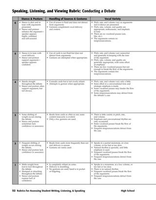 Speaking, Listening, and Viewing Rubric: Conducting a Debate
        Stance & Posture             Handling of Sources & Gestures                              Vocal Variety
  6   • Stance is alert and in     • Use of source is fluid and does not detract   • Pitch, rate, and volume vary as arguments
        tune with arguments          from arguments.                                 and evidence are presented.
        presented.                 • Gestures complement vocal delivery            • Pitch, rate, volume, and quality are
      • Stance and posture           and content.                                    appropriate, enthusiastic, and emphatic
        enhance the argument—                                                        in tone.
        speaker appears                                                            • There are no vocalized pauses (um,
        highly confident                                                             like, etc.).
        and self-assured.                                                          • The arguments contain no
                                                                                     mispronunciations.




  5   • Stance is in tune with     • Use of cards is not fluid but does not        • Pitch, rate, and volume vary somewhat
        vocal delivery.              detract from arguments.                         and generally in keeping with the tone
      • Stance and posture         • Gestures are attempted when appropriate.        of the argument.
        support argument—                                                          • Pitch, rate, volume, and quality are
        speaker appears                                                              generally appropriate, with some effort
        confident.                                                                   at emphasis.
                                                                                   • There are few vocalized pauses but not
                                                                                     enough to break the flow of the arguments.
                                                                                   • The arguments contain few
                                                                                     mispronunciations.



  4   • Stands straight            • Consults cards but is not overly reliant.     • Pitch, rate, and volume vary only a little.
        throughout the debate.     • Attempts to gesture when appropriate.         • Some effort at a conversational tone and
      • Stance and posture often                                                     strategic emphasis is made.
        support argument, but                                                      • Some vocalized pauses may hinder the flow
        not always.                                                                  of the arguments.
                                                                                   • Some mispronunciations may detract from
                                                                                     the debater’s case.




  3   • Some shifting of           • Reads from cards as often as not; some        • There is little variety in pitch, rate,
        weight occurs during         content insecurity is evident.                  and volume.
        the debate.                • Only a few gestures are used.                 • Emphasis and conversational rhythm are
      • Stance and posture                                                           only occasional.
        sometimes lack                                                             • Some vocalized pauses break the flow of
        confidence or assurance.                                                     the arguments.
                                                                                   • Frequent mispronunciations detract from
                                                                                     the case.




  2   • Frequent shifting of       • Reads from cards more frequently than not     • Speaks in a partial monotone, at a low
        weight occurs during         and delivery is unsure.                         volume, or too fast or too slow.
        the debate.                • Gestures are rarely used.                     • Natural rhythm is sporadic, and little
      • Stance and posture lack                                                      emphasis is used.
        confidence or assurance.                                                   • Frequent vocalized pauses break the flow
                                                                                     of the arguments.
                                                                                   • Frequent mispronunciations detract from
                                                                                     the case.

  1   • Shifts weight from         • Is completely reliant on notes.               • Speaks in a monotone, at a low volume, or
        foot to foot throughout    • Delivery is stumbling.                          too fast or too slow.
        the debate.                • No gestures are used; hand is in pocket       • There is no natural rhythm.
      • Slumped or slouching         or fidgeting.                                 • Frequent vocalized pauses break the flow
        throughout the debate.                                                       of the arguments.
      • Stance and posture                                                         • Frequent mispronunciations detract from
        express lack of                                                              the case.
        confidence.




52 Rubrics for Assessing Student Writing, Listening, & Speaking                                                   High School
 