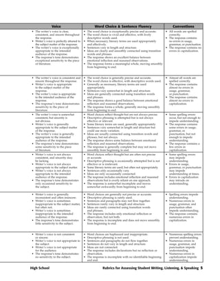 Voice                              Word Choice & Sentence Fluency                              Conventions
• The writer’s voice is clear,             • The word choice is exceptionally precise and accurate.    • All words are spelled
  consistent, and sincere throughout       • The word choice is vivid and effective, with lively         correctly.
  the response.                              descriptive words used.                                   • The response contains
• Writer’s voice is perfectly attuned to   • When necessary, literary terms are used appropriately       no errors in usage,
  the subject matter of the response.        and effectively.                                            grammar, or punctuation.
• The writer’s voice is exceptionally      • Sentences vary in length and structure.                   • The response contains no
  appropriate to the intended              • Ideas are clearly and smoothly connected using transition   errors in capitalization.
  audience of the response.                  words and phrases.
• The response’s tone demonstrates         • The response shows an excellent balance between
  exceptional sensitivity to the piece       emotional reflection and reasoned observations.
  of literature.                           • The response forms a meaningful whole, moving smoothly
                                             from beginning to end.


• The writer’s voice is consistent and     • The word choice is generally precise and accurate.           • Almost all words are
  sincere throughout the response.         • The word choice is effective, with descriptive words used.     spelled correctly.
• Writer’s voice is appropriate            • Generally as necessary, literary terms are used              • The response contains
  to the subject matter of the               appropriately.                                                 almost no errors in
  response.                                • Sentences vary somewhat in length and structure.               usage, grammar,
• The writer’s voice is appropriate        • Ideas are generally connected using transition words           or punctuation.
  to the intended audience of the            and phrases.                                                 • The response contains
  response.                                • The response shows a good balance between emotional            almost no errors in
• The response’s tone demonstrates           reflection and reasoned observations.                          capitalization.
  sensitivity to the piece of              • The response forms a whole, generally moving smoothly
  literature.                                from beginning to end.
• The writer’s voice is somewhat           • Word choices reflect thought but are not always precise.     • Some spelling errors
  consistent, but sincerity is             • Descriptive phrasing is attempted but is not always            occur, but not enough to
  not obvious.                               effective or relevant.                                         impede understanding.
• Writer’s voice is generally              • Some literary terms are used, generally appropriately.       • The response contains
  appropriate to the subject matter        • Sentences vary somewhat in length and structure but            some errors in usage,
  of the response.                           could use more variation.                                      grammar, or
• The writer’s voice is generally          • Ideas are usually connected using transition words and         punctuation, but not
  appropriate to the intended                phrases, but not always.                                       enough to impede
  audience of the response.                • The response shows some balance between emotional              understanding.
• The response’s tone demonstrates           reflection and reasoned observations.                        • The response contains a
  some sensitivity to the piece            • The response is generally complete but may not move            few errors in
  of literature.                             smoothly from beginning to end.                                capitalization.
• Writer’s voice is not always             • Word choices reflect thought but are often not precise       • Some spelling errors
  consistent, and sincerity may              or accurate.                                                   may impede
  be lacking.                              • Descriptive phrasing is occasionally attempted but is not      understanding.
• Writer’s voice is not always               effective or is irrelevant.                                  • Errors in usage,
  appropriate to the subject matter.       • Some literary terms are used, but often not appropriately.     grammar, or punctuation
• Writer’s voice is not always             • Sentences only occasionally vary.                              may impede
  appropriate to the intended              • Ideas are only occasionally connected.                         understanding at times.
  audience of the response.                • The response includes emotional reflection and reasoned      • Errors in capitalization
• The response’s tone demonstrates           observations but is overly reliant on one approach.            may intrude on
  only occasional sensitivity to           • The response is somewhat incomplete and moves                  understanding.
  the subject.                               somewhat awkwardly from beginning to end.

• Writer’s voice is generally              • Word choices are generally not precise or accurate.          • Spelling errors impede
  inconsistent and often insincere.        • Descriptive phrasing is rarely used.                           understanding.
• Writer’s voice is sometimes              • Sentences and paragraphs may not flow together.              • Numerous errors in
  inappropriate to the subject matter,     • Sentences rarely vary in length and structure.                 usage, grammar, and
  but often not.                           • Ideas are rarely connected using transition words              punctuation often
• Writer’s voice is sometimes                and phrases.                                                   impede understanding.
  inappropriate to the intended            • The response includes only emotional reflection or           • The response contains
  audience of the response.                  observation, but not both.                                     numerous errors in
• The response’s tone demonstrates         • The response is incomplete and does not move smoothly          capitalization.
  little sensitivity to the subject.         from beginning to end.


• Writer’s voice is not consistent         • Word choices are haphazard and inappropriate.                • Numerous spelling errors
  or sincere.                              • Descriptive phrasing is not used.                              prevent understanding.
• Writer’s voice is not appropriate to     • Sentences and paragraphs do not flow together.               • Numerous errors in
  the subject.                             • Sentences do not vary in length and structure.                 usage, grammar, and
• Writer’s voice is not appropriate        • Ideas are not connected.                                       punctuation impede
  for the audience.                        • The response includes declarations but no reflection or        understanding.
• The response’s tone demonstrates           observation.                                                 • Numerous errors in
  no sensitivity to the subject.           • The response is incomplete with no identifiable beginning      capitalization impede
                                             and end.                                                       understanding.

High School                                               Rubrics for Assessing Student Writing, Listening, & Speaking 5
 