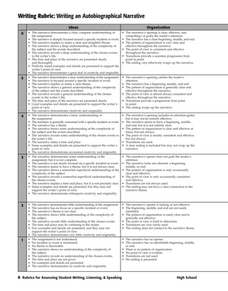 Writing Rubric: Writing an Autobiographical Narrative
                                      Ideas                                                         Organization
  6   • The narrative demonstrates a clear, complete understanding of             • The narrative’s opening is clear, effective, and
        the assignment.                                                             compelling—it grabs the reader‘s attention.
      • The narrative is sharply focused around a specific incident or event.     • The narrative has a clear beginning, middle, and end.
      • The narrative implies or states a clear and insightful theme.             • The pattern of organization is very clear and
      • The narrative shows a deep understanding of the complexity of               effective throughout the narrative.
        the subject and the events described.                                     • The point of view is consistent and effective
      • The narrative reveals a deep understanding of the chosen events             throughout the narrative.
        in the writer’s life.                                                     • Transitions provide a seamless progression from
      • The time and place of the narrative are presented clearly                   point to point.
        and thoroughly.                                                           • The ending very effectively wraps up the narrative.
      • Perfectly tuned examples and details are presented to support the
        writer’s point of view.
      • The narrative demonstrates a great deal of creativity and originality.
  5   •   The narrative demonstrates a clear understanding of the assignment.     • The narrative’s opening catches the reader‘s
      •   The narrative is focused around a specific incident or event.             attention.
      •   The narrative implies or states a clear theme.                          • The narrative has a beginning, middle, and end.
      •   The narrative shows a general understanding of the complexity           • The pattern of organization is generally clear and
          of the subject and the events described.                                  effective throughout the narrative.
      •   The narrative reveals a general understanding of the chosen             • The point of view is almost always consistent and
          events in the writer’s life.                                              effective throughout the narrative.
      •   The time and place of the narrative are presented clearly.              • Transitions provide a progression from point
      •   Good examples and details are presented to support the writer’s           to point.
          point of view.                                                          • The ending wraps up the narrative.
      •   The narrative demonstrates creativity and originality.
  4   • The narrative demonstrates a basic understanding of                       • The narrative’s opening includes an attention-getter,
        the assignment.                                                             but it may not be entirely effective.
      • The narrative is generally concerned with a specific incident or event.   • The narrative seems to have a beginning, middle,
      • The narrative has a theme.                                                  and end, but it is not entirely clear.
      • The narrative shows some understanding of the complexity of               • The pattern of organization is clear and effective at
        the subject and the events described.                                       times, but not always.
      • The narrative reveals some understanding of the chosen events in          • The point of view is mostly consistent and effective,
        the writer’s life.                                                          but not always.
      • The narrative states a time and place.                                    • Transitions are used.
      • Some examples and details are presented to support the writer’s           • A clear ending is included but may not wrap up the
        point of view.                                                              narrative.
      • The narrative demonstrates occasional creativity and originality.
  3   • The narrative demonstrates some understanding of the                      • The narrative’s opener does not grab the reader’s
        assignment, but it is not complete.                                         attention.
      • The narrative is not clearly focused on a specific incident or event.     • The narrative lacks one element: a beginning,
      • The narrative seems to have a theme, but it is not always clear.            middle, or end.
      • The narrative shows a somewhat superficial understanding of the           • The pattern of organization is only occasionally
        complexity of the subject.                                                  clear and effective.
      • The narrative reveals a somewhat superficial understanding of             • The point of view is only occasionally consistent
        the chosen events.                                                          and effective.
      • The narrative implies a time and place, but it is not precisely clear.    • Transitions are not always used.
      • Some examples and details are presented, but they may not                 • The ending may not have a clear connection to the
        support the writer’s point of view.                                         narrative theme.
      • The narrative demonstrates infrequent creativity and originality.



  2   •   The narrative demonstrates little understanding of the assignment.      • The narrative’s opener is lacking or not effective.
      •   The narrative has no focus on a specific incident or event.             • The beginning, middle, and end are not easily
      •   The narrative’s theme is not clear.                                       identified.
      •   The narrative shows little understanding of the complexity of           • The pattern of organization is rarely clear and is
          the subject.                                                              generally not effective.
      •   The narrative reveals little understanding of the chosen events.        • The point of view is hard to determine.
      •   The time and place may be confusing to the reader.                      • Transitions are very rarely used.
      •   Few examples and details are presented, and they may not                • The ending does not connect to the narrative theme.
          support the writer’s point of view.
      •   The narrative demonstrates very little creativity and originality.
  1   •   The assignment is not understood.                                       • The narrative has no opener.
      •   No incident or event is mentioned.                                      • The narrative has no identifiable beginning, middle,
      •   No theme is discernible.                                                  or end.
      •   The narrative shows no understanding of the complexity of               • There is no pattern of organization.
          the subject.                                                            • No point of view is evident.
      •   The narrative reveals no understanding of the chosen events.            • Transitions are not used.
      •   The time and place are not given.                                       • No ending is presented.
      •   No examples and details are presented.
      •   The narrative demonstrates no creativity and originality.


6 Rubrics for Assessing Student Writing, Listening, & Speaking                                                             High School
 