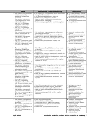 Voice                         Word Choice & Sentence Fluency                               Conventions
• The writer’s choice of narrative    • The word choice is exceptionally precise and accurate    • All words are spelled correctly.
  voice is exceptionally                throughout the narrative.                                • The narrative contains no errors
  appropriate to the events           • The sensory details are explicit and vivid.                in English usage or grammar.
  recounted.                          • Sentences vary in length and structure.                  • The narrative contains no errors
• The narrative voice is very         • Ideas are clearly and smoothly connected using             in punctuation.
  clear, consistent, and highly         transition words and phrases.                            • The narrative contains no errors
  effective throughout.               • Sentences and paragraphs flow seamlessly together.         in capitalization.
• The voice is exceptionally
  appropriate to the subject
  matter of the narrative.
• The voice is exceptionally
  appropriate to the audience of
  the narrative.
• The writer’s choice of narrative    • The word choice is generally precise and accurate        • Almost all words are spelled
  voice is appropriate to the           throughout the narrative.                                  correctly.
  events recounted.                   • Sensory details are included and described well.         • The narrative contains almost
• The narrative voice is clear,       • Sentences vary somewhat in length and structure.           no errors in English usage
  consistent, and effective           • Ideas are generally connected using transition words       or grammar.
  throughout.                           and phrases.                                             • The narrative contains almost
• The voice is appropriate to the     • Sentences and paragraphs flow together well.               no errors in punctuation.
  subject matter of the narrative.                                                               • The narrative contains almost
• The voice is appropriate to the                                                                  no errors in capitalization.
  audience of the narrative.

• The voice is generally              • Word choices are thoughtful but not always precise       • Some spelling errors occur, but
  appropriate to the events             or accurate.                                               not enough to impede
  recounted, but not at all times.    • Sensory details are included but not described             understanding.
• The narrative voice is often          inventively.                                             • The narrative contains some
  clear, consistent, and effective,   • Sentences vary somewhat in length and structure but        errors in usage or grammar, but
  but not always.                       could use more variation.                                  not enough to impede
• The voice is generally              • Ideas are usually connected using transition words and     understanding.
  appropriate to the subject            phrases, but not always.                                 • The narrative contains some
  matter, but not always.             • Sentences and paragraphs sometimes flow together           errors in punctuation, but not
• The voice is generally                well, but not always.                                      enough to impede understanding.
  appropriate to the audience of                                                                 • The narrative contains a few
  the narrative, but not always.                                                                   errors in capitalization.
• The narrative voice is not          • Word choices reflect thought but are often not precise   • Some spelling errors may
  always appropriate to the             or accurate.                                               impede understanding.
  events recounted and may be         • Sensory details are sometimes included but not           • Errors in usage or grammar
  inappropriate at times.               described well.                                            may impede understanding
• The narrative voice is generally    • Sentences only occasionally vary in length and             at times.
  clear and consistent, but it may      structure.                                               • Errors in punctuation may
  not be effective.                   • Ideas are only occasionally connected using transition     impede understanding at times.
• The voice is not always               words and phrases.                                       • Errors in capitalization may
  appropriate to the subject          • Sentences and paragraphs only occasionally flow            intrude on understanding.
  matter and may be                     together.
  inappropriate at times.
• The voice is not always
  appropriate to the audience and
  may be inappropriate at times.
• The narrative voice is often        • Word choices are generally not precise or accurate.      • Spelling errors impede
  inappropriate to the events         • Sensory details are rarely included or described.          understanding.
  recounted.                          • Sentences rarely vary in length and structure.           • The narrative contains
• The narrative voice is rarely       • Ideas are rarely connected using transition words          numerous errors in usage
  clear, consistent, or effective.      and phrases.                                               or grammar.
• The voice is often inappropriate    • Sentences and paragraphs do not flow together            • Errors in punctuation often
  to the subject matter.                effectively.                                               impede understanding.
• The voice is often inappropriate                                                               • The narrative contains
  to the audience.                                                                                 numerous errors in
                                                                                                   capitalization.
• The narrative voice is missing      • Word choices are haphazard.                              • Numerous spelling errors
  or inappropriate to the events      • Sensory details are not included.                          prevent understanding.
  recounted.                          • Sentences do not vary in length or structure.            • Numerous errors in usage or
• The narrative voice is not clear,   • Transition words and phrases are not used to               grammar impede
  consistent, or effective.             connect ideas.                                             understanding.
• The voice is not appropriate to     • Sentences an paragraphs are disconnected.                • Numerous errors in punctuation
  the subject matter.                                                                              impede understanding.
• The voice is not appropriate to                                                                • Numerous errors in
  the audience.                                                                                    capitalization impede
                                                                                                   understanding.

High School                                             Rubrics for Assessing Student Writing, Listening, & Speaking 7
 