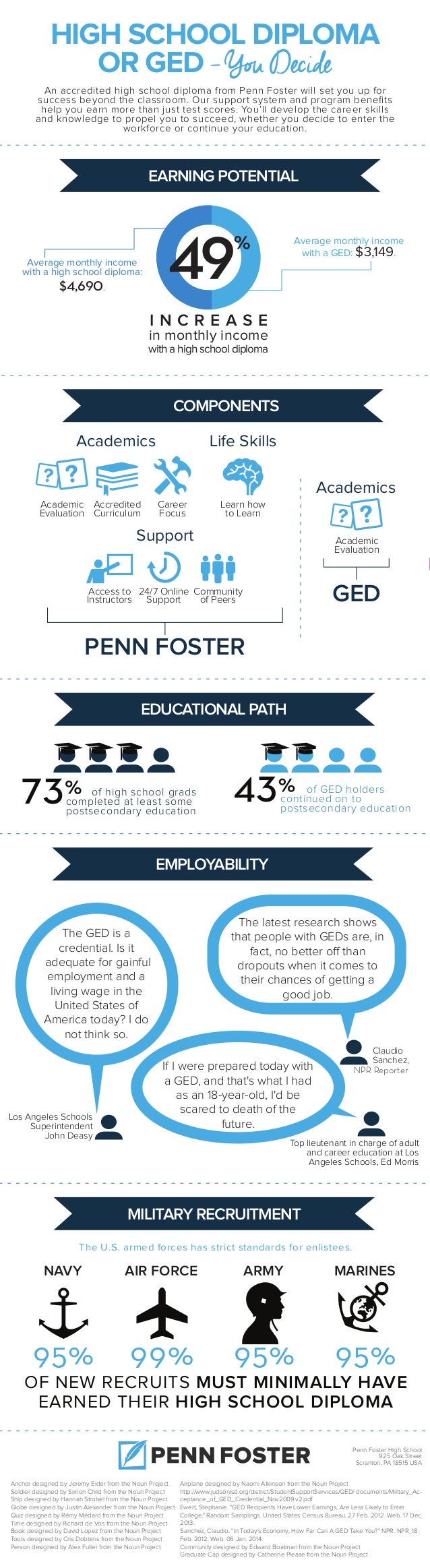 High School Diploma Or Ged High School Diploma Or Ged