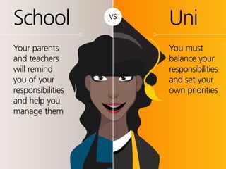 High School Universityvs
You must
balance your
responsibilities
and set
your own
priorities
Your parents
and teachers
will remind
you of your
responsibilities
and help you
manage them
 