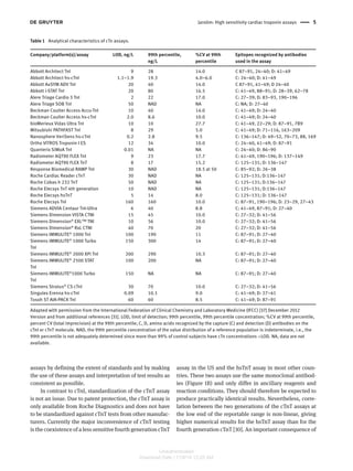 Jarolim: High sensitivity cardiac troponin assays 5 
Table 1 Analytical characteristics of cTn assays. 
Company/platform(s)/assay LOD, ng/L 99th percentile, 
ng/L 
%CV at 99th 
percentile 
Epitopes recognized by antibodies 
used in the assay 
Abbott Architect TnI 9 28 14.0 C 87 – 91, 24 – 40; D: 41 – 49 
Abbott Architect hs-cTnI 1.1 – 1.9 19.3 4.0 – 6.0 C: 24 – 40; D: 41 – 49 
Abbott AxSYM ADV TnI 20 40 14.0 C 87 – 91, 41 – 49; D 24 – 40 
Abbott i-STAT TnI 20 80 16.5 C: 41 – 49, 88 – 91; D: 28 – 39, 62 – 78 
Alere Triage Cardio 3 TnI 2 22 17.0 C: 27 – 39; D: 83 – 93, 190 – 196 
Alere Triage SOB TnI 50 NAD NA C: NA; D: 27 – 40 
Beckman Coulter Access Accu-TnI 10 40 14.0 C: 41 – 49; D: 24 – 40 
Beckman Coulter Access hs-cTnI 2.0 8.6 10.0 C: 41 – 49; D: 24 – 40 
bioMerieux Vidas Ultra TnI 10 10 27.7 C: 41 – 49, 22 – 29; D: 87 – 91, 7B9 
Mitsubishi PATHFAST TnI 8 29 5.0 C: 41 – 49; D: 71 – 116, 163 – 209 
Nanosphere VeriSens hs-cTnI 0.2 2.8 9.5 C: 136 – 147; D: 49 – 52, 70 – 73, 88, 169 
Ortho VITROS Troponin I ES 12 34 10.0 C: 24 – 40, 41 – 49; D: 87 – 91 
Quanterix SiMoA TnI 0.01 NA NA C: 24 – 40; D: 86 – 90 
Radiometer AQT90 FLEX TnI 9 23 17.7 C: 41 – 49, 190 – 196; D: 137 – 149 
Radiometer AQT90 FLEX TnT 8 17 15.2 C: 125 – 131; D: 136 – 147 
Response Biomedical RAMP TnI 30 NAD 18.5 at 50 C: 85 – 92; D: 26 – 38 
Roche Cardiac Reader cTnT 30 NAD NA C: 125 – 131; D:136 – 147 
Roche Cobas h 232 TnT 50 NAD NA C: 125 – 131; D:136 – 147 
Roche Elecsys TnT 4th generation 10 NAD NA C: 125 – 131; D:136 – 147 
Roche Elecsys hsTnT 5 14 8.0 C: 125 – 131; D: 136 – 147 
Roche Elecsys TnI 160 160 10.0 C: 87 – 91, 190 – 196; D: 23 – 29, 27 – 43 
Siemens ADVIA Centaur TnI-Ultra 6 40 8.8 C: 41 – 49, 87 – 91; D: 27 – 40 
Siemens Dimension VISTA CTNI 15 45 10.0 C: 27 – 32; D: 41 – 56 
Siemens Dimension ® EXL ™ TNI 10 56 10.0 C: 27 – 32; D: 41 – 56 
Siemens Dimension ® RxL CTNI 40 70 20 C: 27 – 32; D: 41 – 56 
Siemens IMMULITE ® 1000 TnI 100 190 11 C: 87 – 91; D: 27 – 40 
Siemens IMMULITE ® 1000 Turbo 
150 300 14 C: 87 – 91; D: 27 – 40 
TnI 
Siemens IMMULITE ® 2000 XPi TnI 200 290 10.3 C: 87 – 91; D: 27 – 40 
Siemens IMMULITE ® 2500 STAT 
100 200 NA C: 87 – 91; D: 27 – 40 
TnI 
Siemens IMMULITE ® 1000 Turbo 
TnI 
150 NA NA C: 87 – 91; D: 27 – 40 
Siemens Stratus ® CS cTnI 30 70 10.0 C: 27 – 32; D: 41 – 56 
Singulex Erenna hs-cTnI 0.09 10.1 9.0 C: 41 – 49; D: 27 – 41 
Tosoh ST AIA-PACK TnI 60 60 8.5 C: 41 – 49; D: 87 – 91 
Adapted with permission from the International Federation of Clinical Chemistry and Laboratory Medicine (IFCC) [37] December 2012 
Version and from additional references [31] . LOD, limit of detection; 99th percentile, 99th percentile concentration; %CV at 99th percentile, 
percent CV (total imprecision) at the 99th percentile; C, D, amino acids recognized by the capture (C) and detection (D) antibodies on the 
cTnI or cTnT molecule. NAD, the 99th percentile concentration of the value distribution of a reference population is indeterminate, i.e., the 
99th percentile is not adequately determined since more than 99% of control subjects have cTn concentrations < LOD. NA, data are not 
available. 
assays by defining the extent of standards and by making 
the use of these assays and interpretation of test results as 
consistent as possible. 
In contrast to cTnI, standardization of the cTnT assay 
is not an issue. Due to patent protection, the cTnT assay is 
only available from Roche Diagnostics and does not have 
to be standardized against cTnT tests from other manufac-turers. 
Currently the major inconvenience of cTnT testing 
is the coexistence of a less sensitive fourth generation cTnT 
assay in the US and the hsTnT assay in most other coun-tries. 
These two assays use the same monoclonal antibod-ies 
(Figure 1B) and only differ in ancillary reagents and 
reaction conditions. They should therefore be expected to 
produce practically identical results. Nevertheless, corre-lation 
between the two generations of the cTnT assays at 
the low end of the reportable range is non-linear, giving 
higher numerical results for the hsTnT assay than for the 
fourth generation cTnT [30] . An important consequence of 
Unauthenticated 
Download Date | 11/6/14 12:25 AM 
 