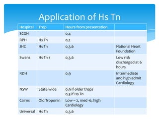 Hospital Trop Hours from presentation
SCGH 0,4
RPH Hs Tn 0,2
JHC Hs Tn 0,3,6 National Heart
Foundation
Swans Hs Tn 1 0,3,6 Low risk
discharged at 6
hours
RDH 0,9 Intermediate
and high admit
Cardiology
NSW State wide 0,9 if older trops
0,3 if Hs Tn
Cairns Old Troponin Low – 2, med -6, high
Cardiology
Universal Hs Tn 0,3,6
Application of Hs Tn
 