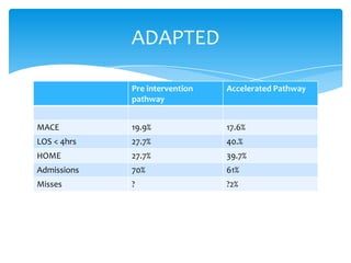 Pre intervention
pathway
Accelerated Pathway
MACE 19.9% 17.6%
LOS < 4hrs 27.7% 40.%
HOME 27.7% 39.7%
Admissions 70% 61%
Misses ? ?2%
ADAPTED
 