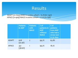 Patients
in ADP
Patients
with
MACE
% of
patients in
ADP
without
MACE
% of
patients
from ADP
who had a
stress test
in 30 days
ADAPT 678
(41.4%)
2 99.7% 65.8%
APACE 351
(38.6%)
1 99.7% 18.2%
Results
ADAPT (n=1635) MACE in entire cohort = 15.1% (n= 247)
APACE (n=909) MACE in entire cohort = 17.2% (n=156)
 