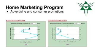 Home Marketing Program
● Advertising and consumer promotions
 