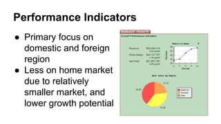 Performance Indicators
● Primary focus on
domestic and foreign
region
● Less on home market
due to relatively
smaller market, and
lower growth potential
 