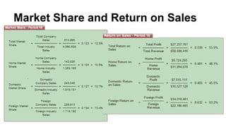 Market Share and Return on Sales
 