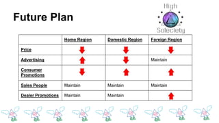 Future Plan
Home Region Domestic Region Foreign Region
Price
Advertising Maintain
Consumer
Promotions
Sales People Maintain Maintain Maintain
Dealer Promotions Maintain Maintain
 