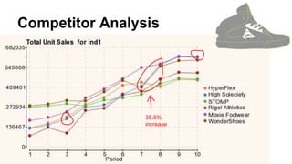 Competitor Analysis
35.5%
increase
 