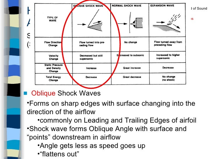 High Speed Aerodynamics