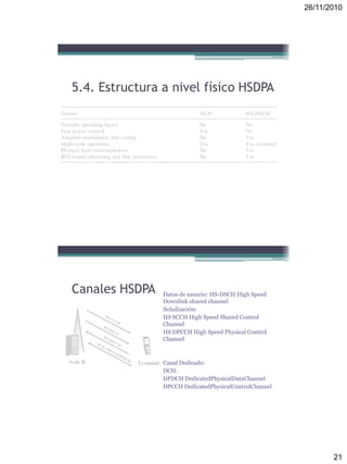 26/11/2010
21
5.4. Estructura a nivel físico HSDPA
Canales HSDPA Datos de usuario: HS-DSCH High Speed
Downlink shared channel
Señalización:
HS SCCH High Speed Shared Control
Channel
HS DPCCH High Speed Physical Control
Channel
Canal Dedicado:
DCH:
DPDCH DedicatedPhysicalDataChannel
DPCCH DedicatedPhysicalControlChannel
 