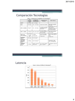 26/11/2010
8
Comparación Tecnologías
Latencia
 