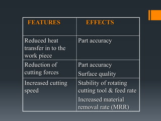 FEATURES EFFECTS
Reduced heat
transfer in to the
work piece
Part accuracy
Reduction of
cutting forces
Part accuracy
Surface quality
Increased cutting
speed
Stability of rotating
cutting tool & feed rate
Increased material
removal rate (MRR)
 